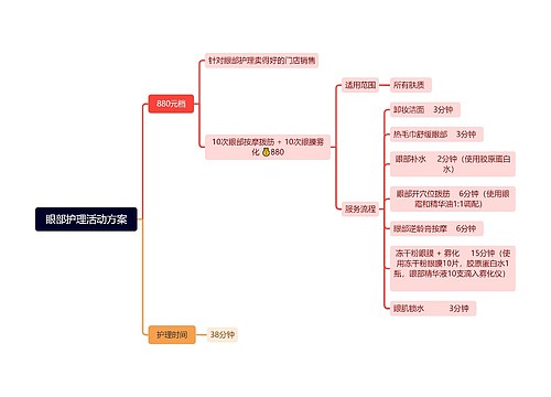 眼部护理活动方案思维导图