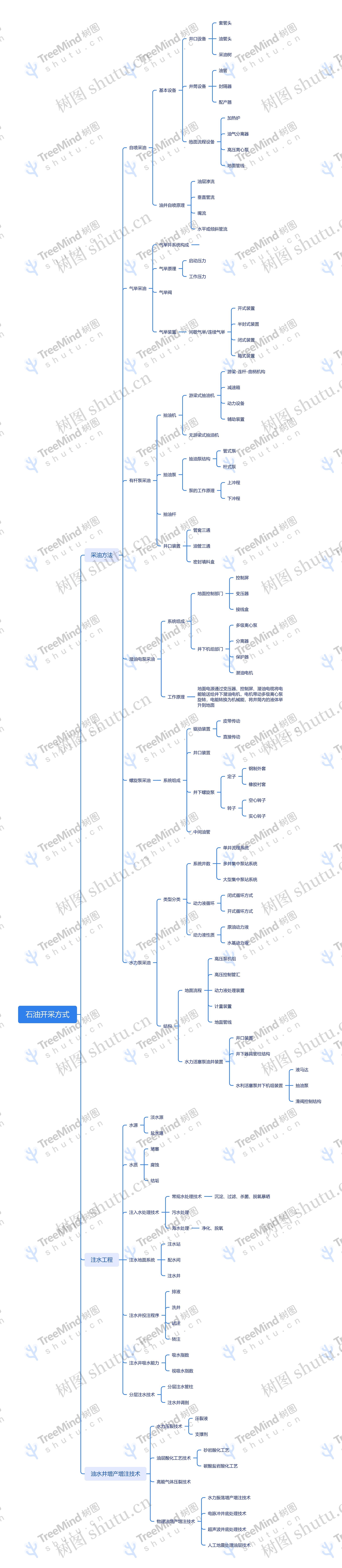 石油开采方式脑图