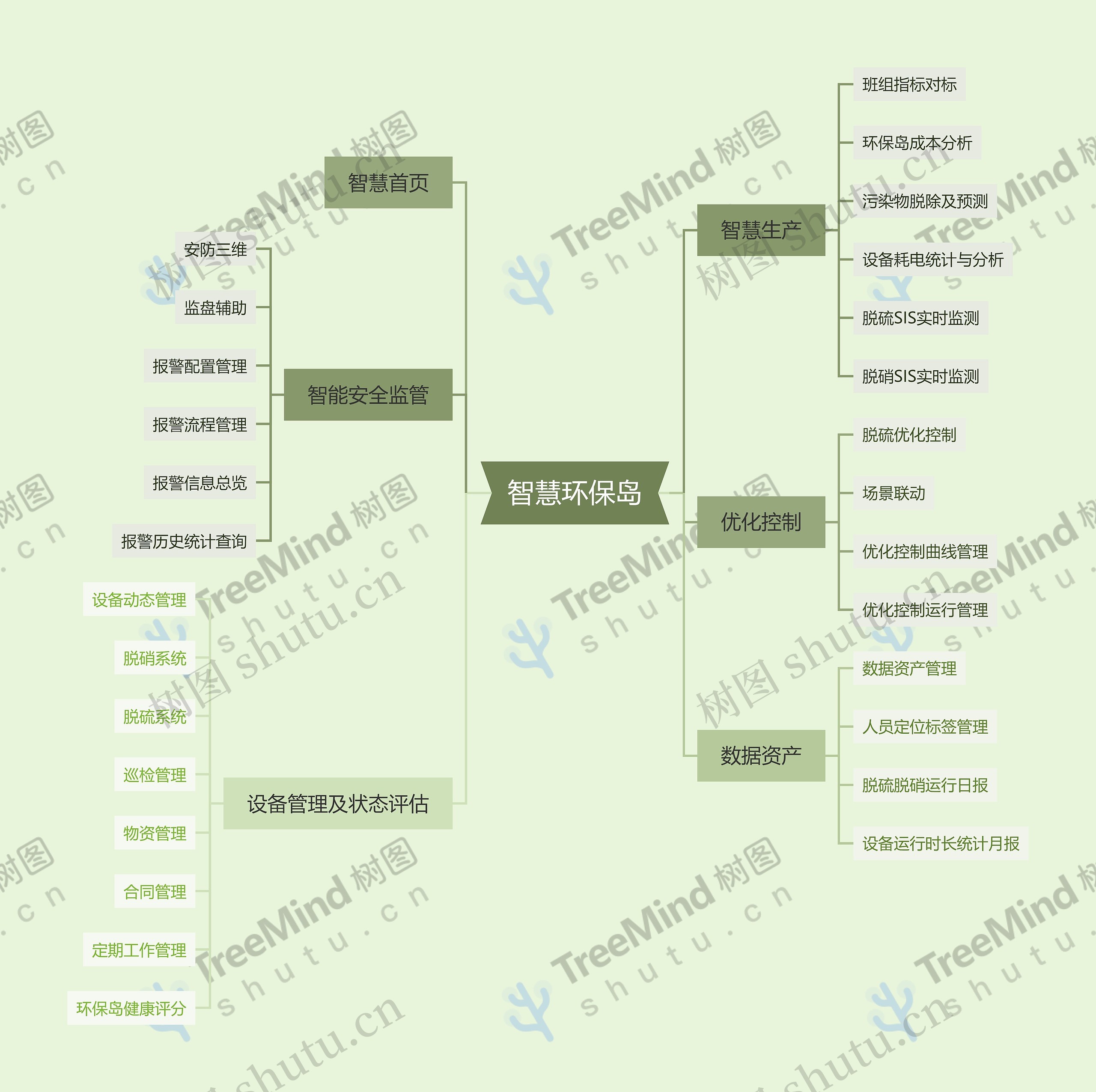 智慧环保岛功能脑图思维导图