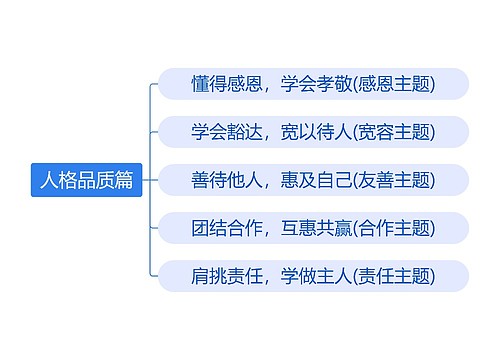 人格品质篇思维导图