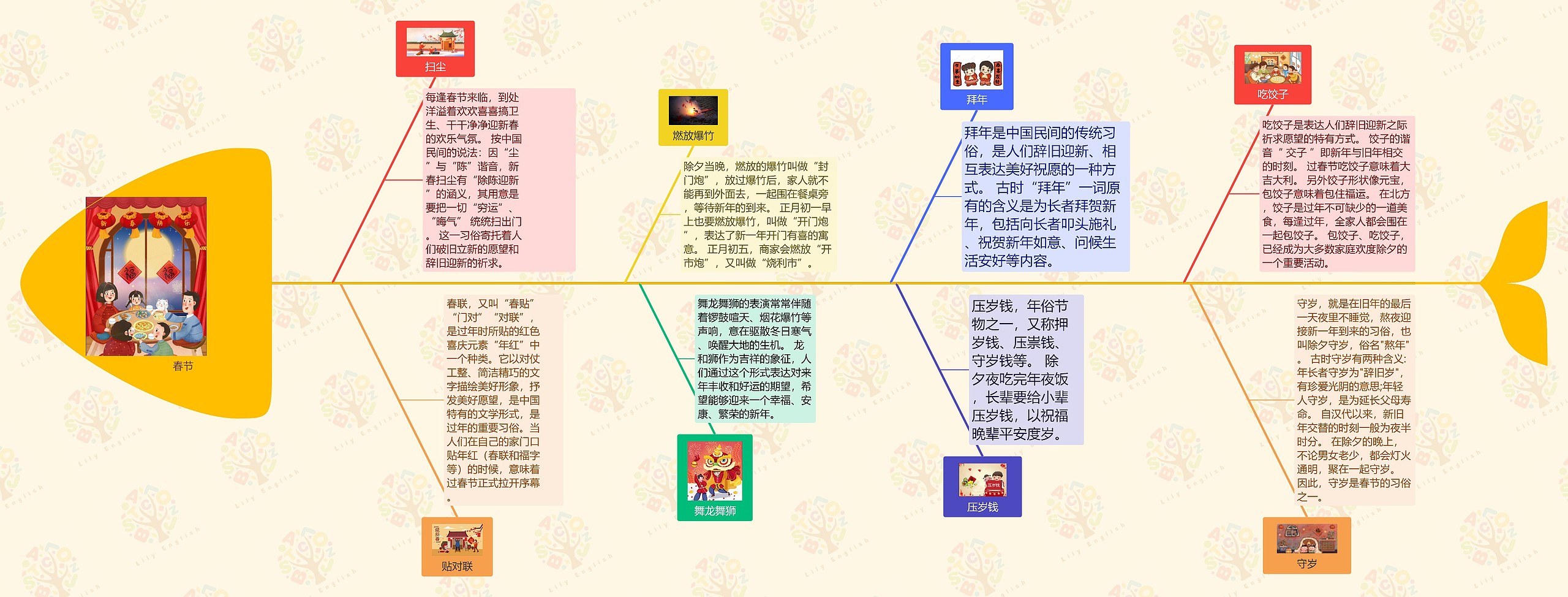 春节思维导图