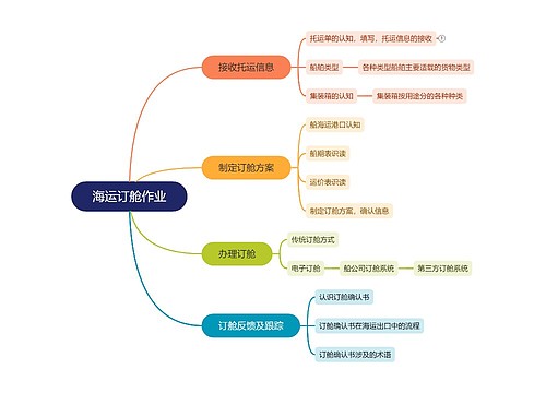 海运订舱作业思维导图