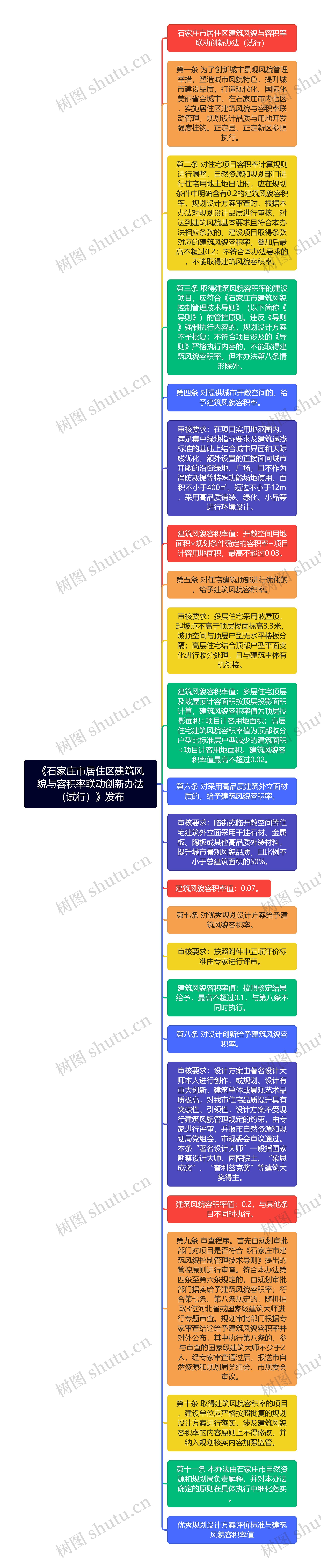 《石家庄市居住区建筑风貌与容积率联动创新办法（试行）》发布