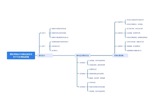 慢性肾病合并感染急性发作VTE处理流程图思维导图