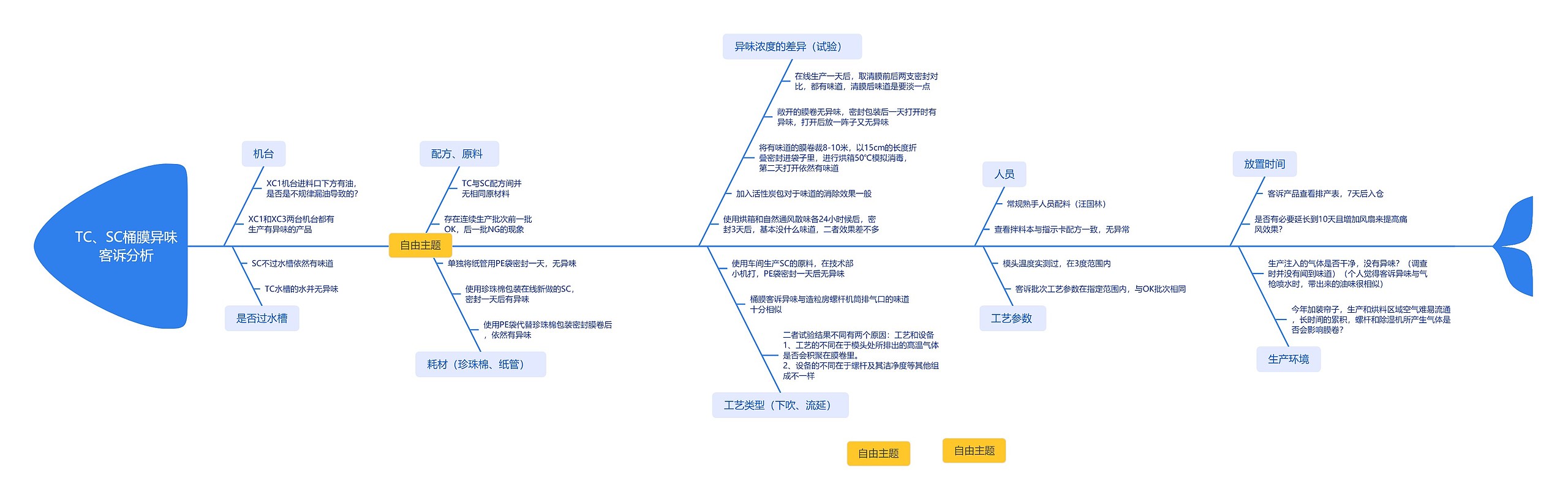 TC、SC桶膜异味客诉分析