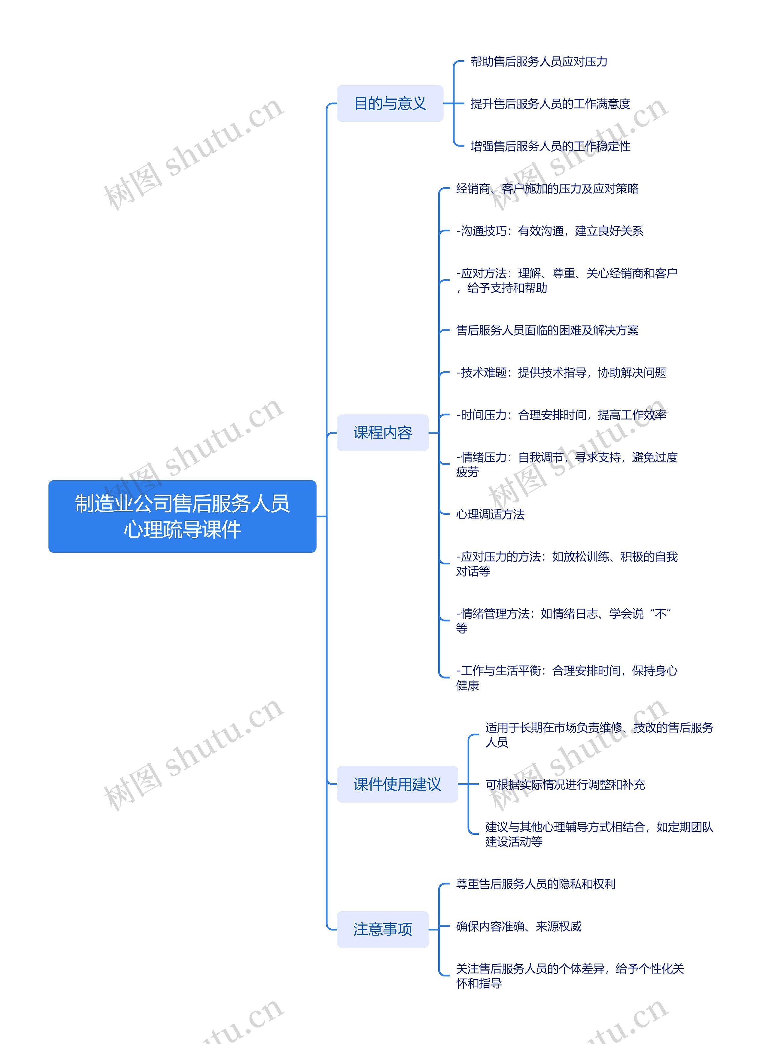 制造业公司售后服务人员心理疏导课件_副本思维导图高清图 制造业公司售后服务人员心理疏导课件_副本思维导图