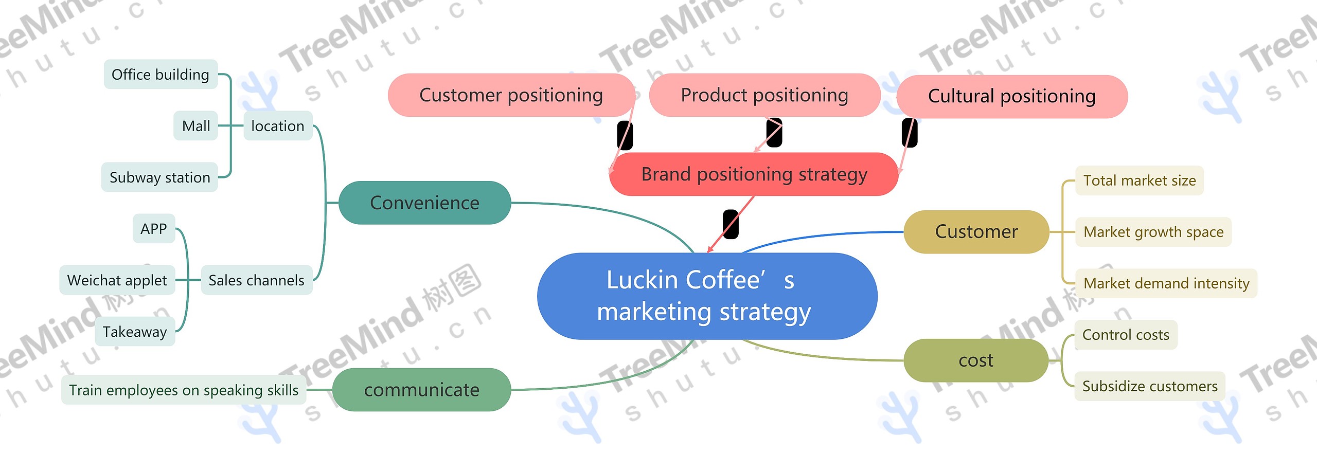 Luckin Coffee’s  marketing strategy 思维导图
