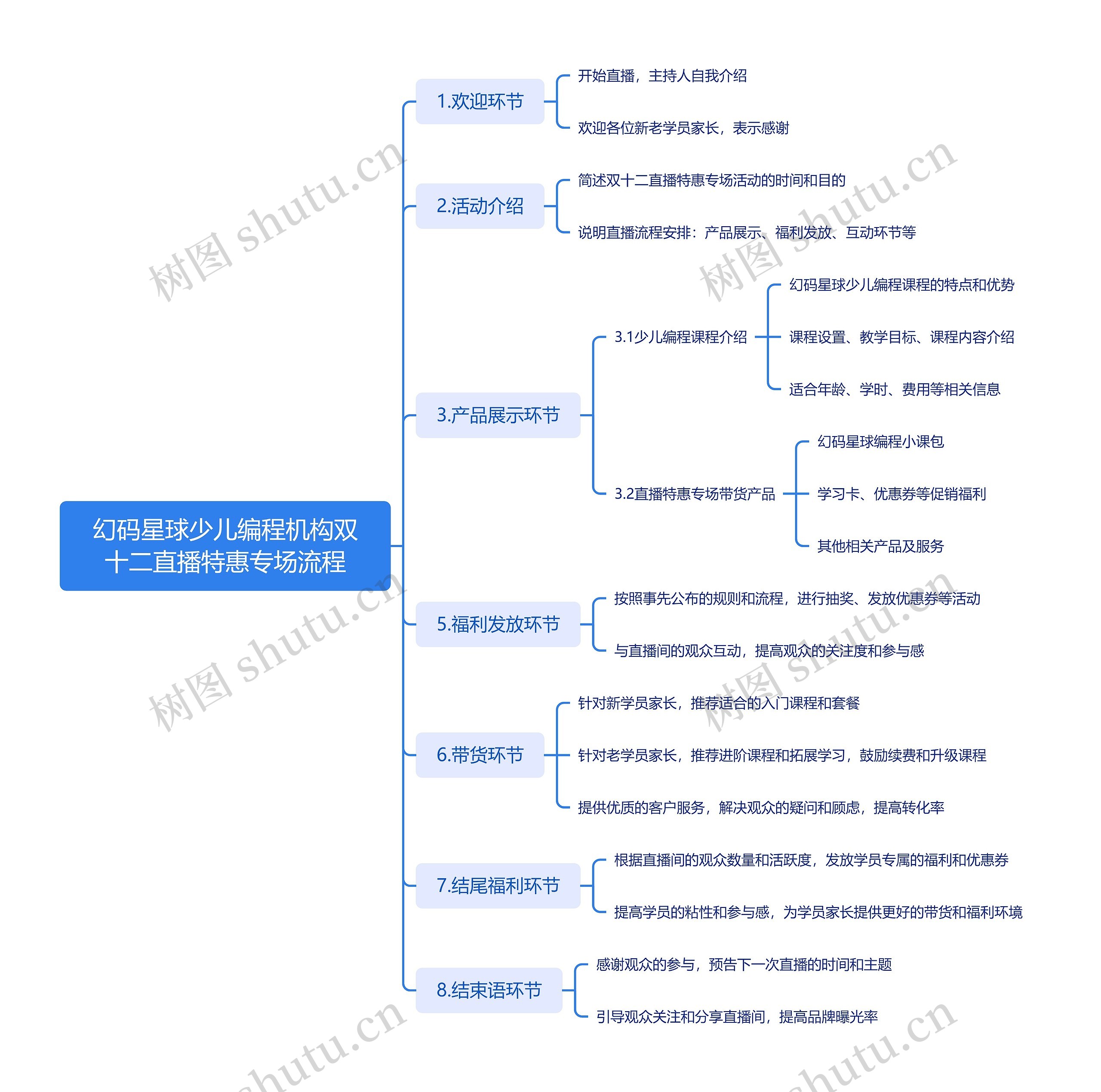 少儿编程机构双十二直播特惠专场流程脑图