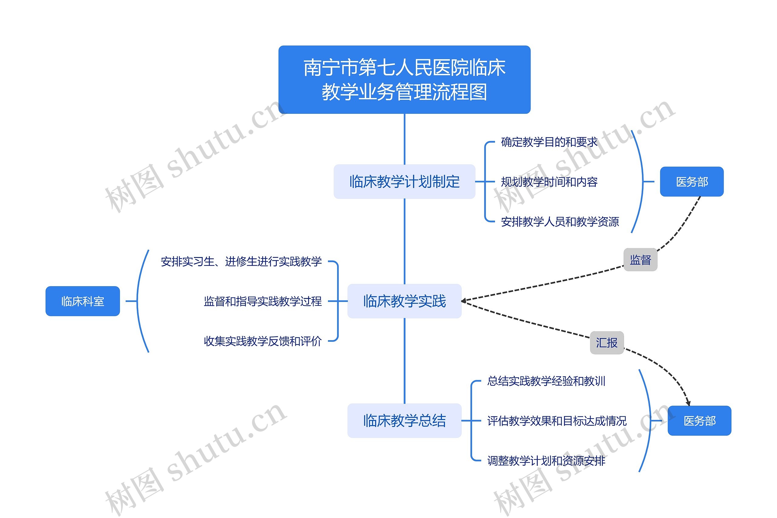 南宁市第七人民医院临床教学业务管理流程图