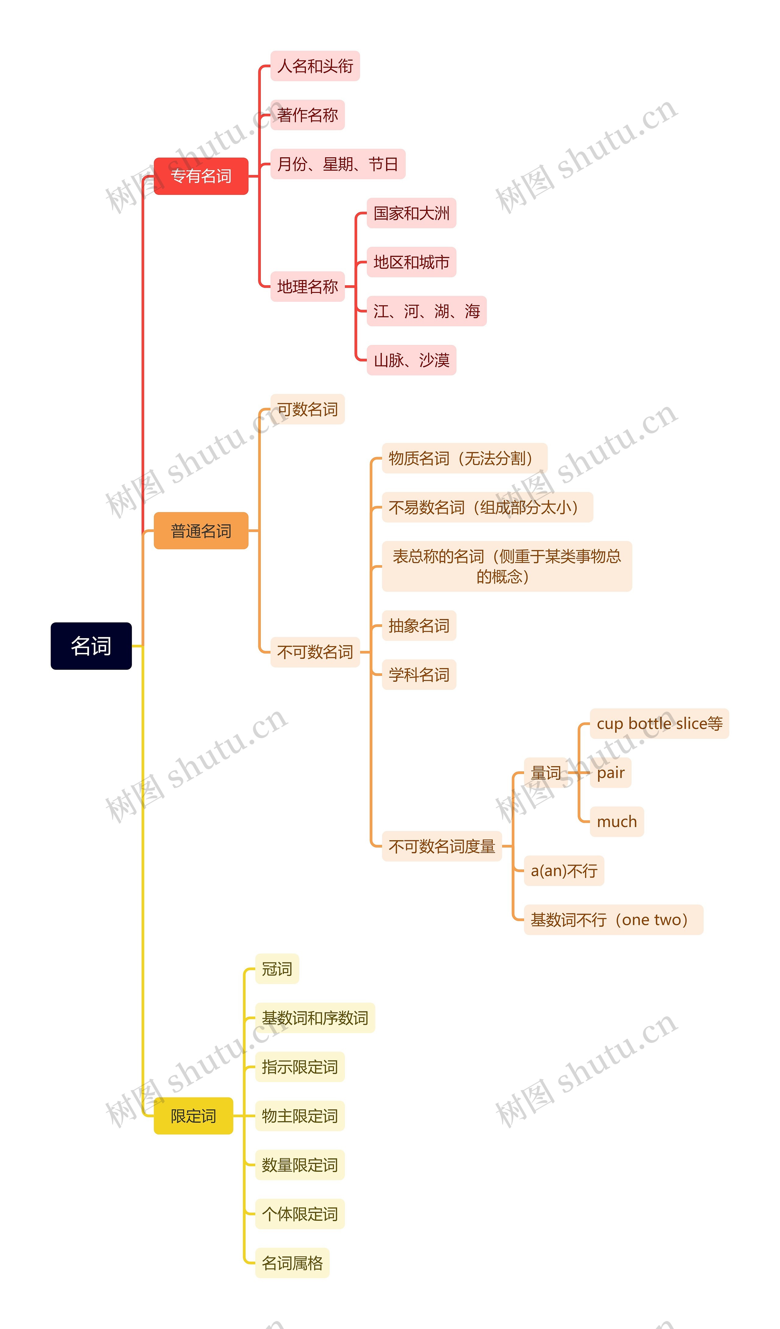 名词思维导图
