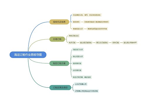 海运订舱作业思维导图