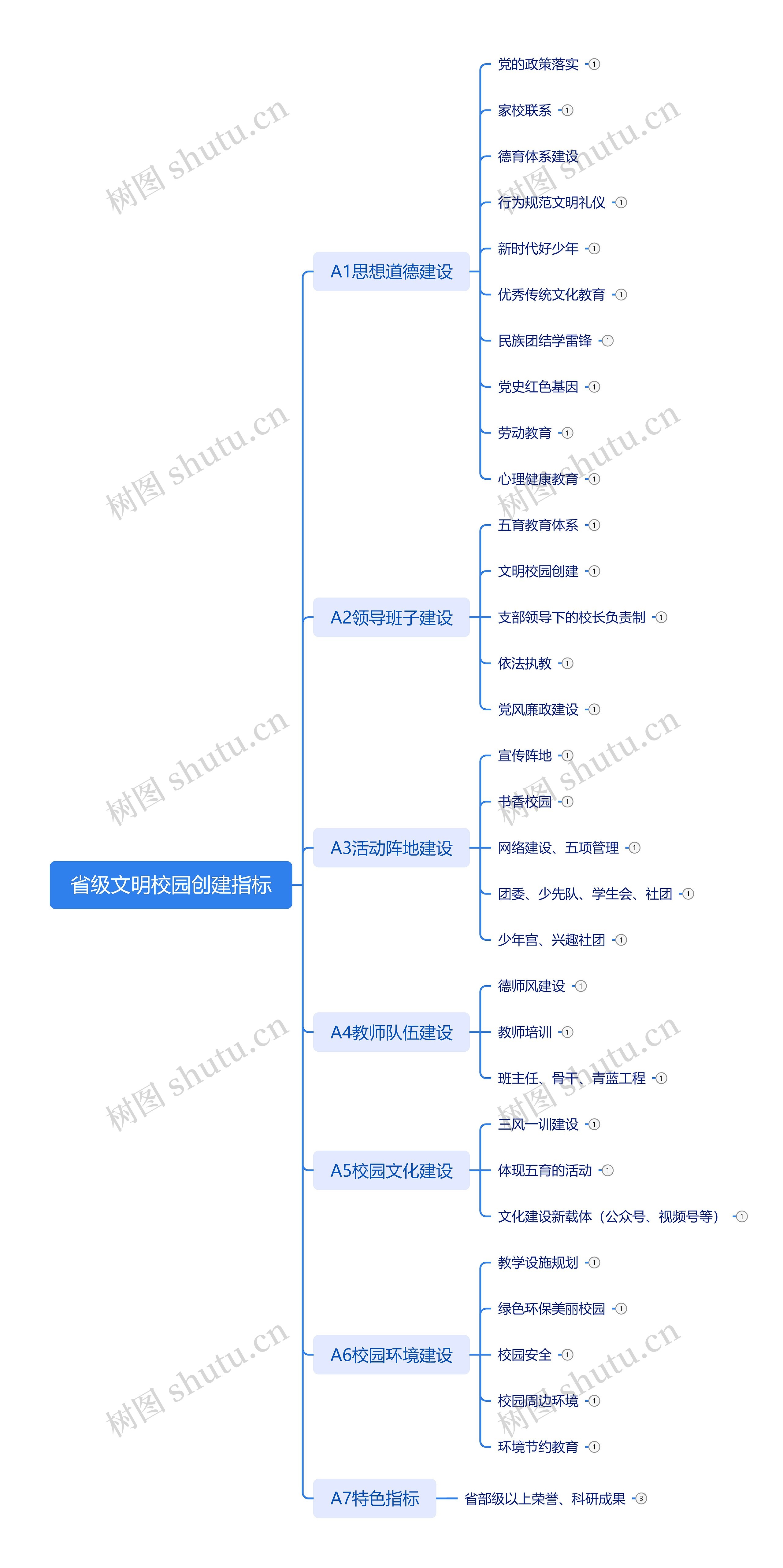 省级文明校园创建指标思维导图