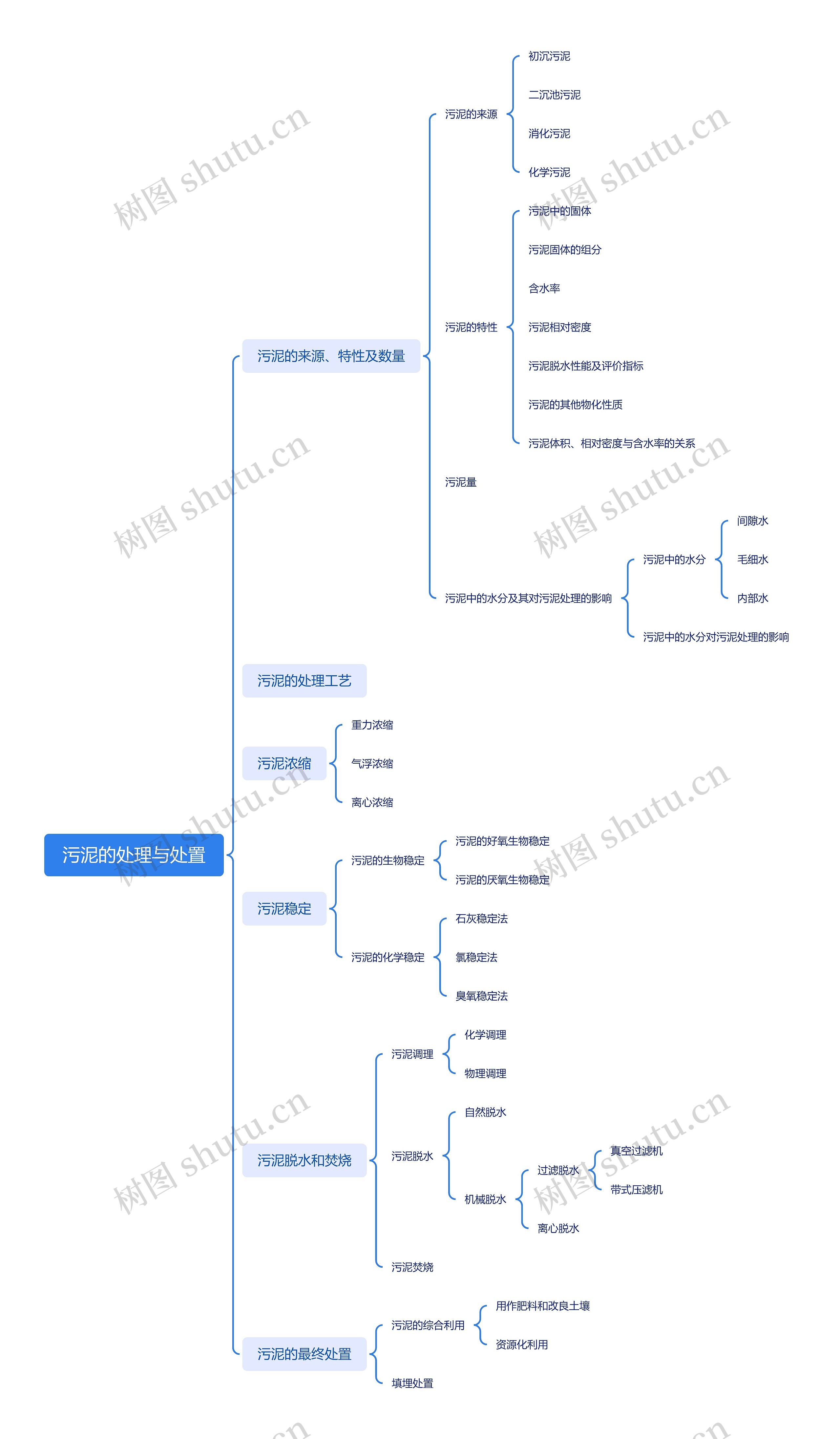 污泥的处理与处置脑图思维导图