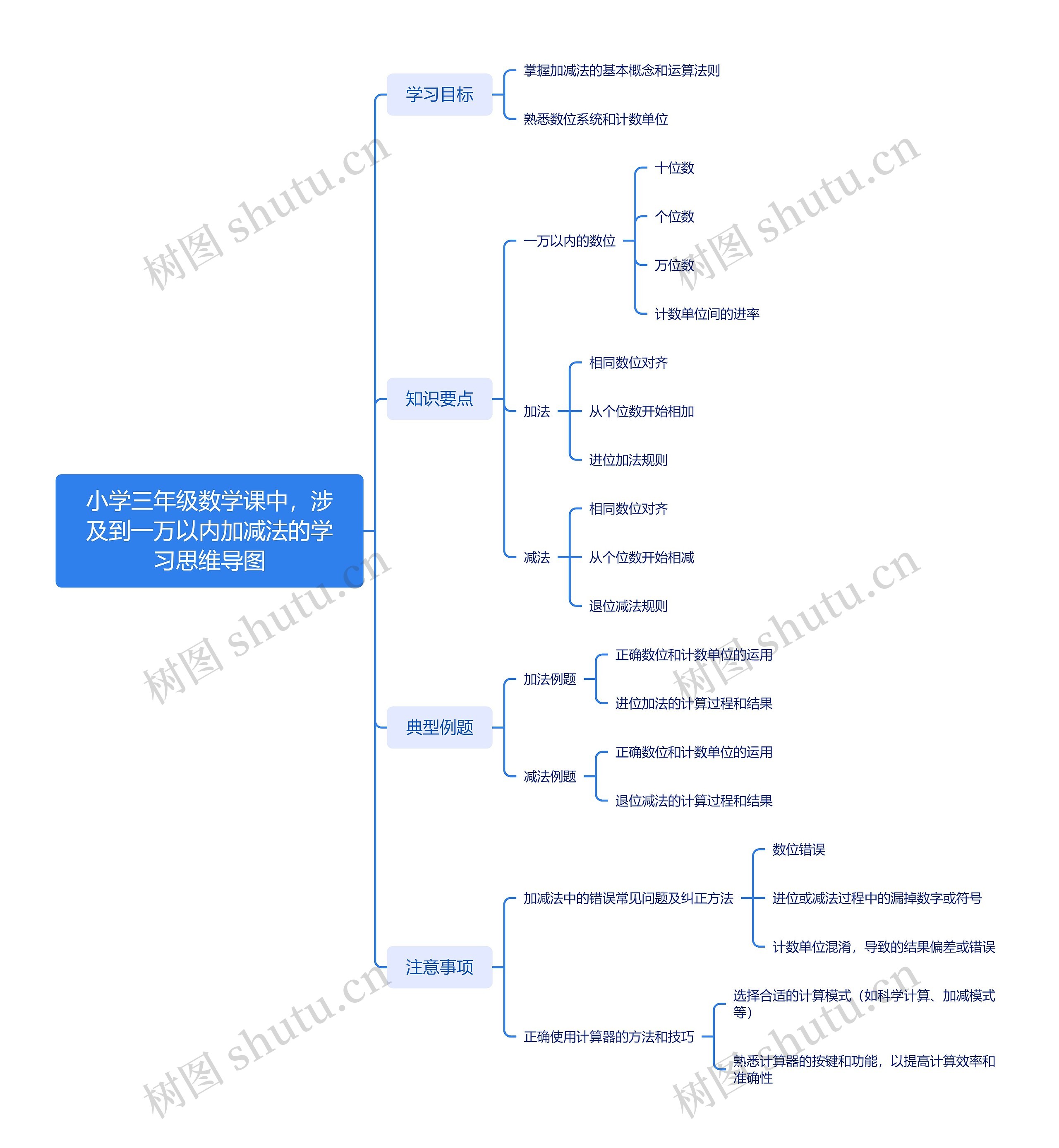 小学三年级数学课中，涉及到一万以内加减法的学习思维导图