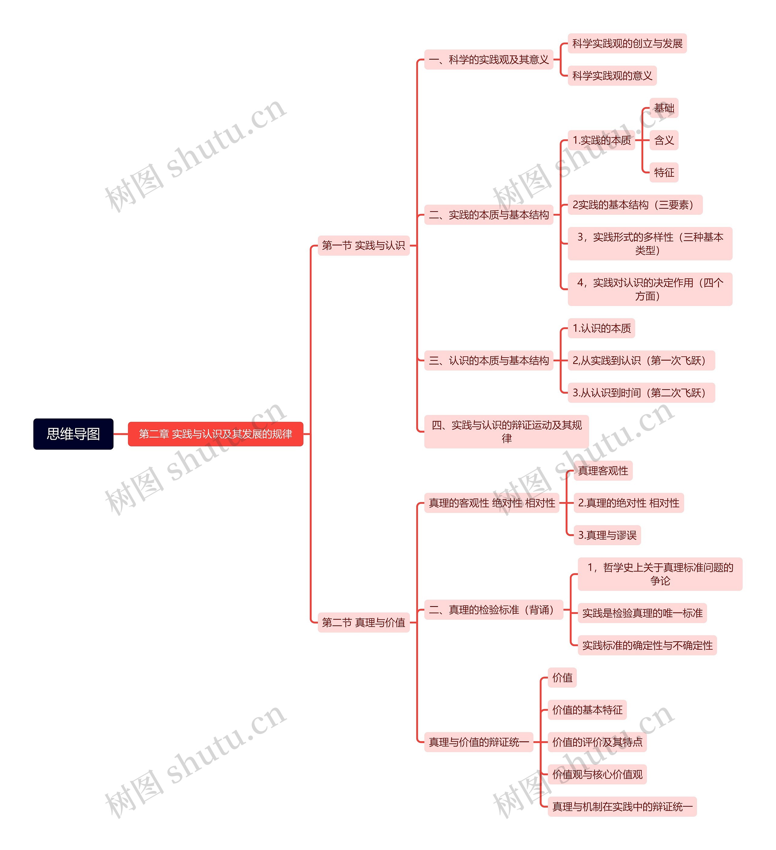 实践与认识及其发展的规律思维导图