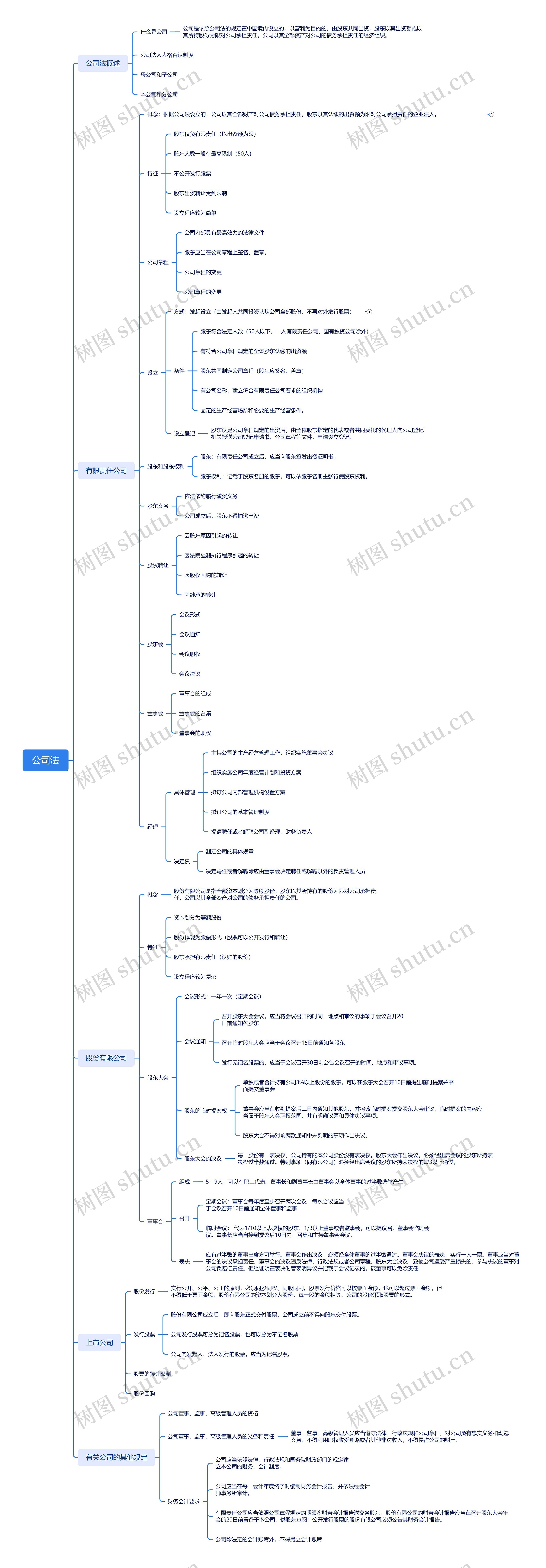 公司法法律法规脑图思维导图