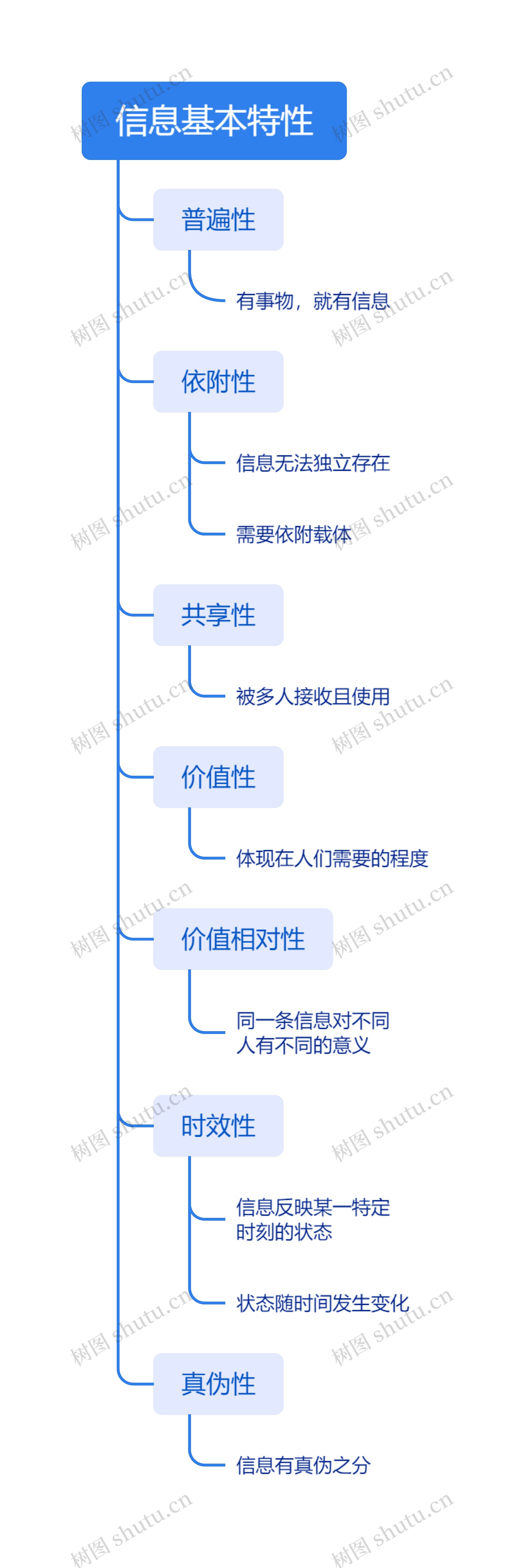 信息基本特性