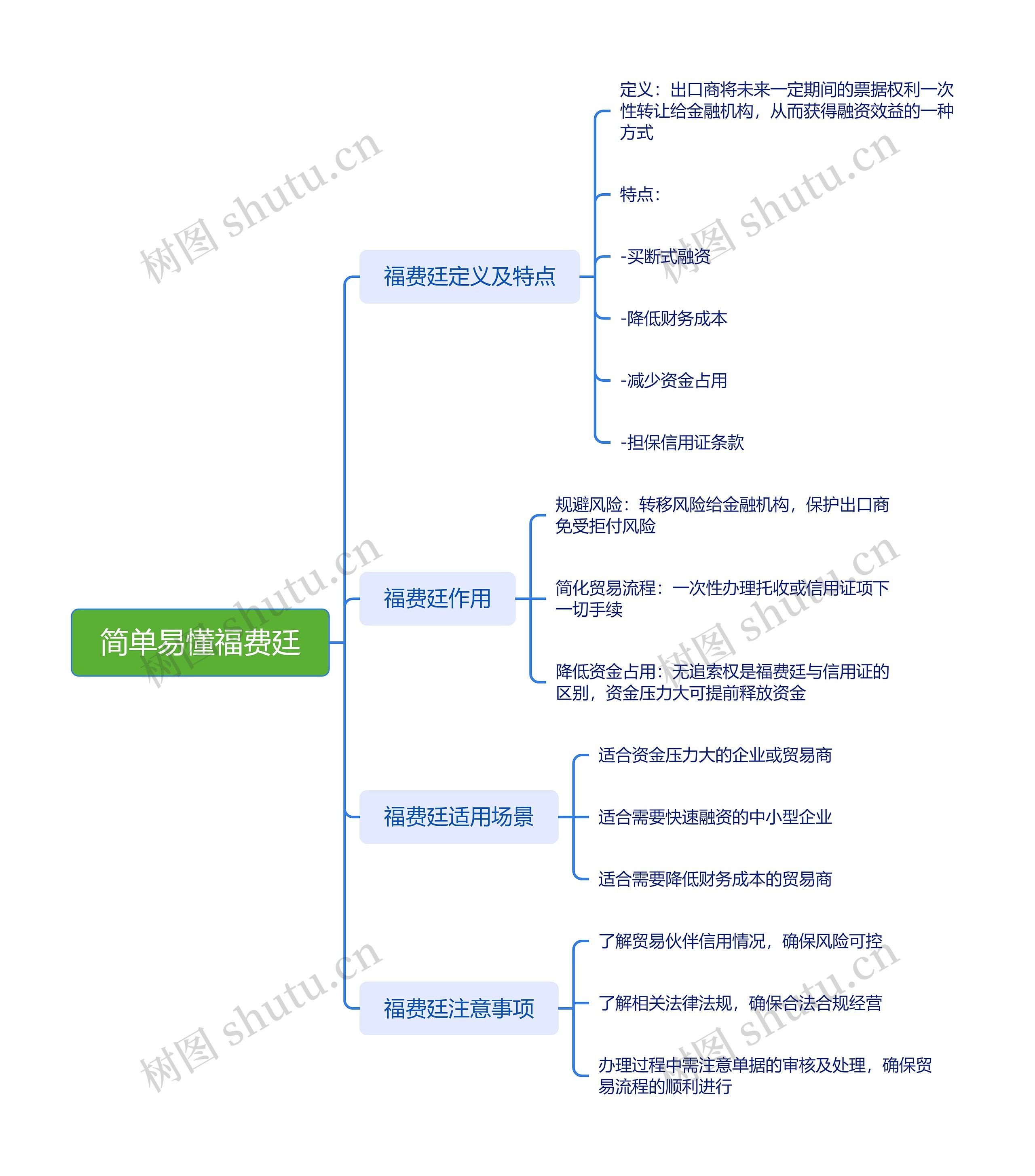 简单易懂福费廷_副本思维导图