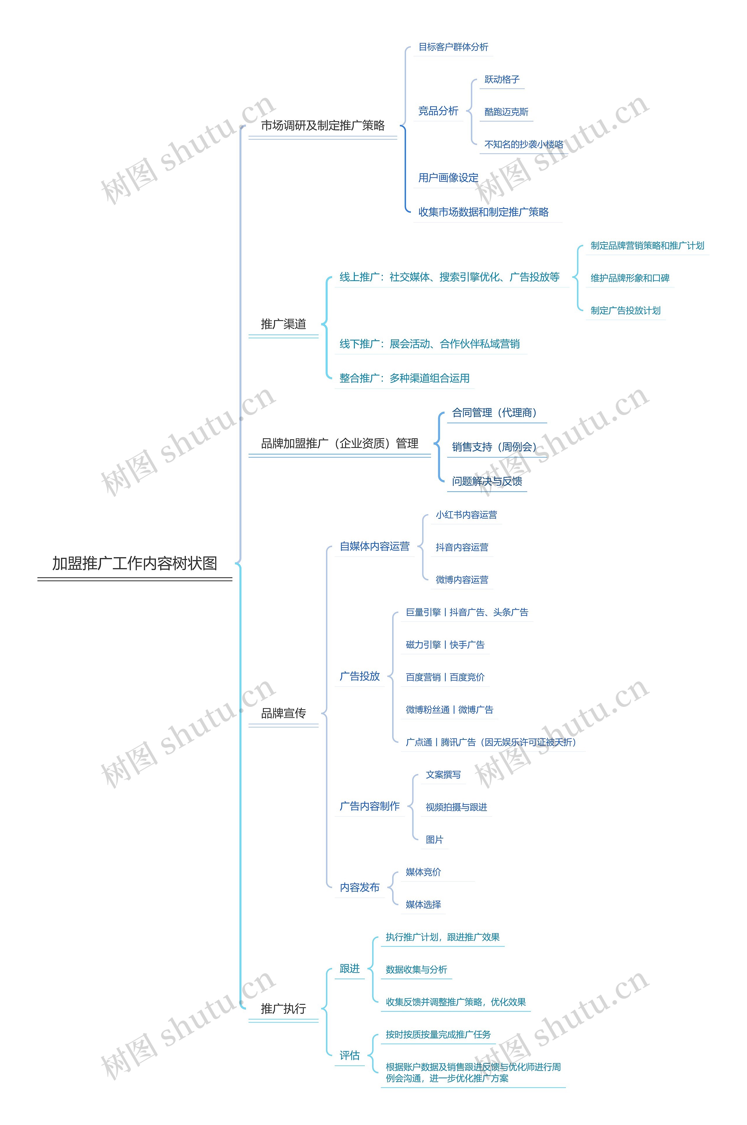 加盟推广工作内容树状图思维导图