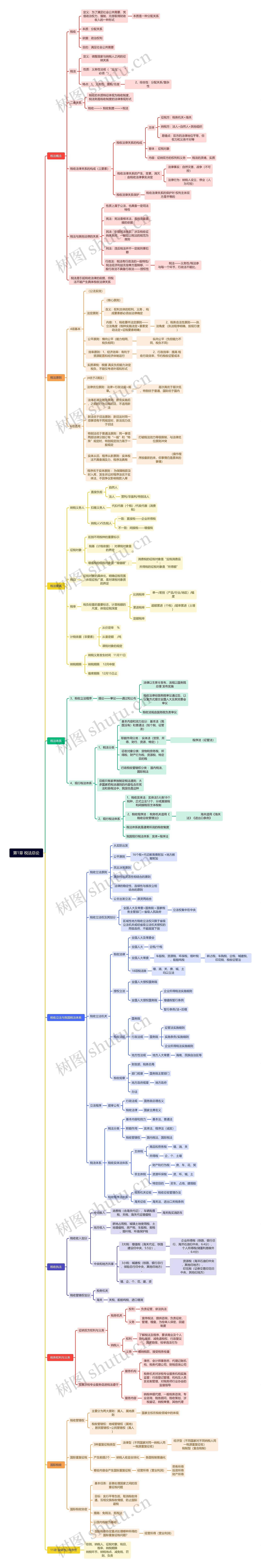 第1章 税法总论思维导图