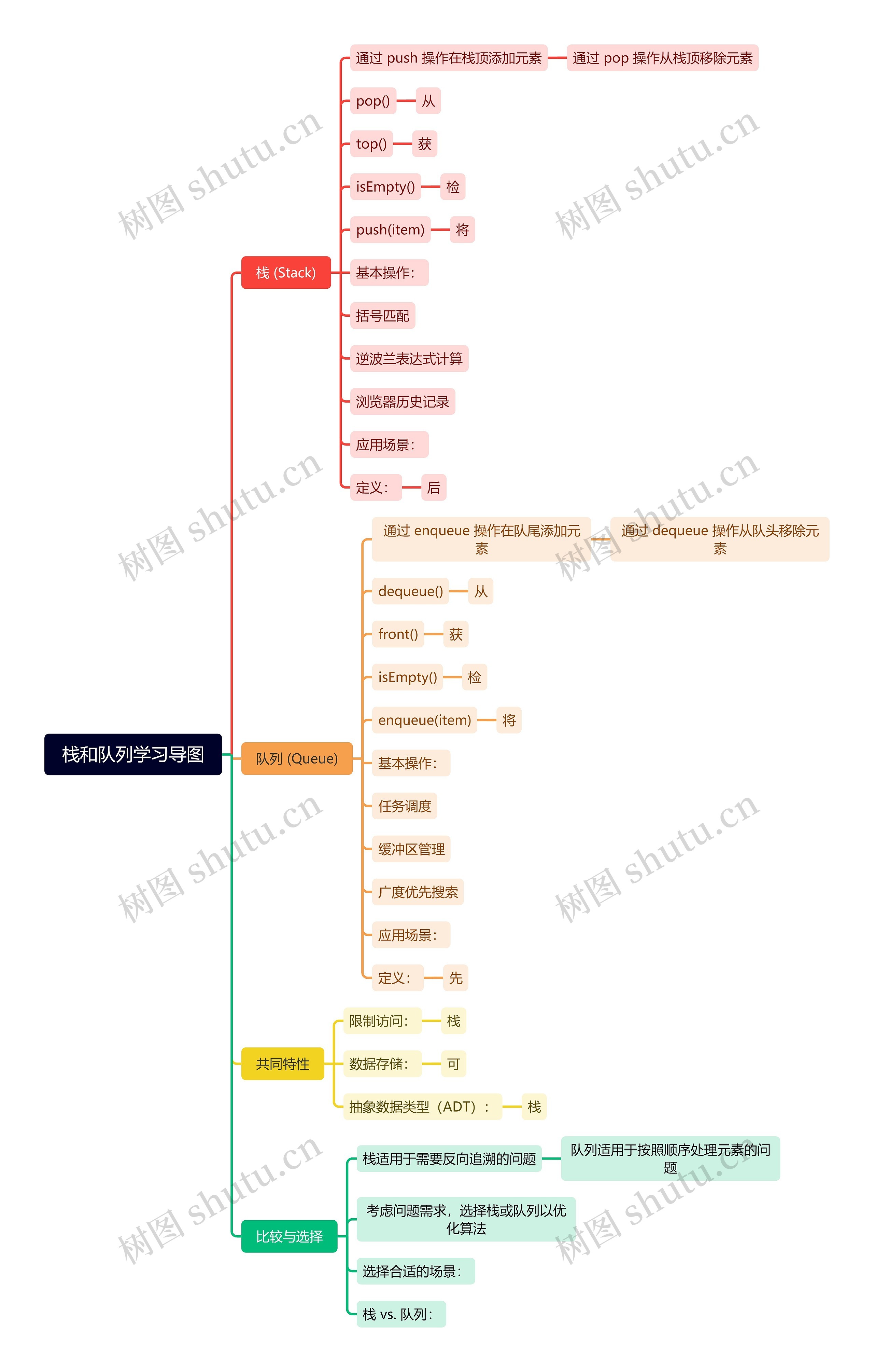 栈和队列学习导图