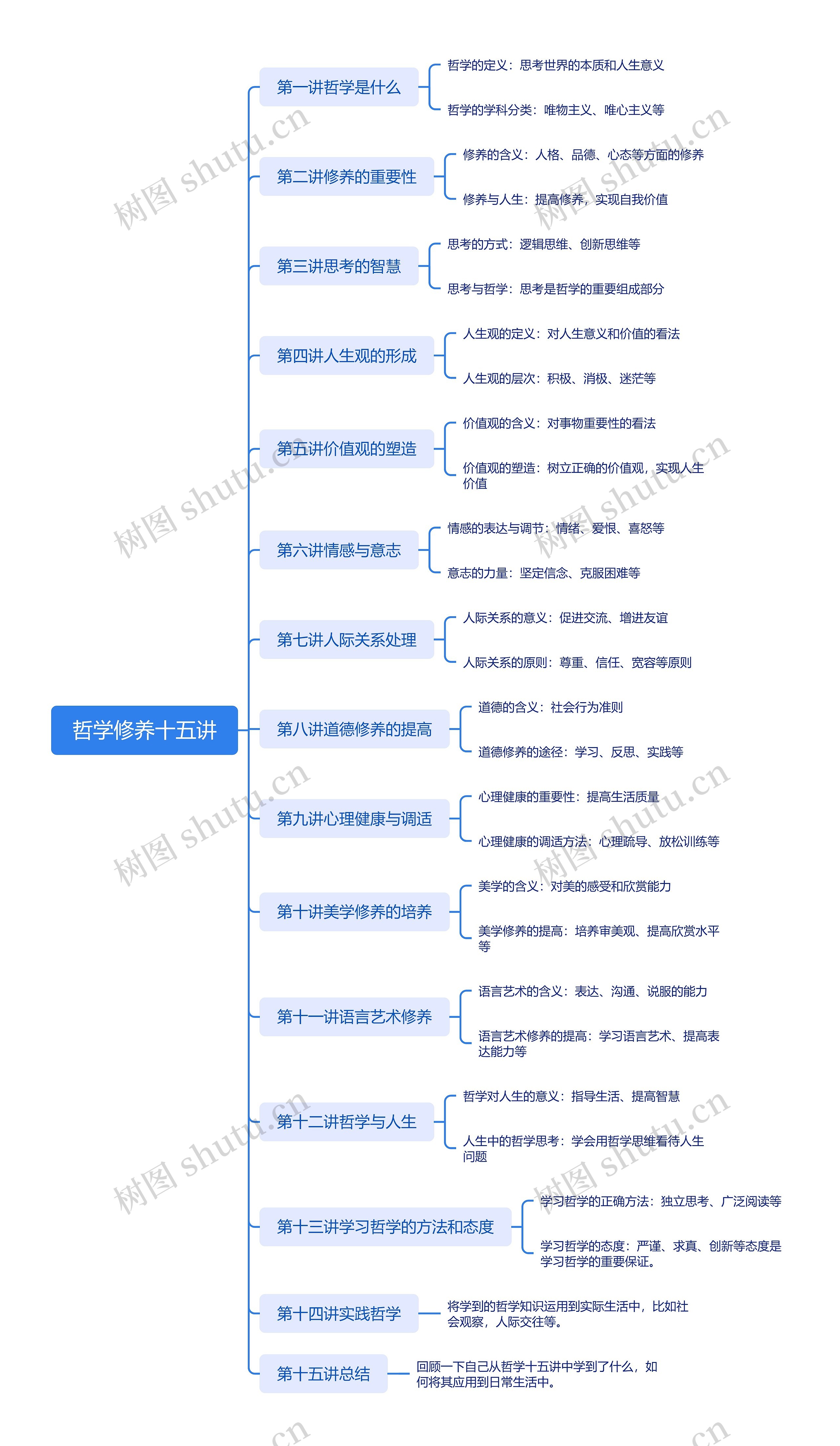 哲学修养十五讲思维脑图