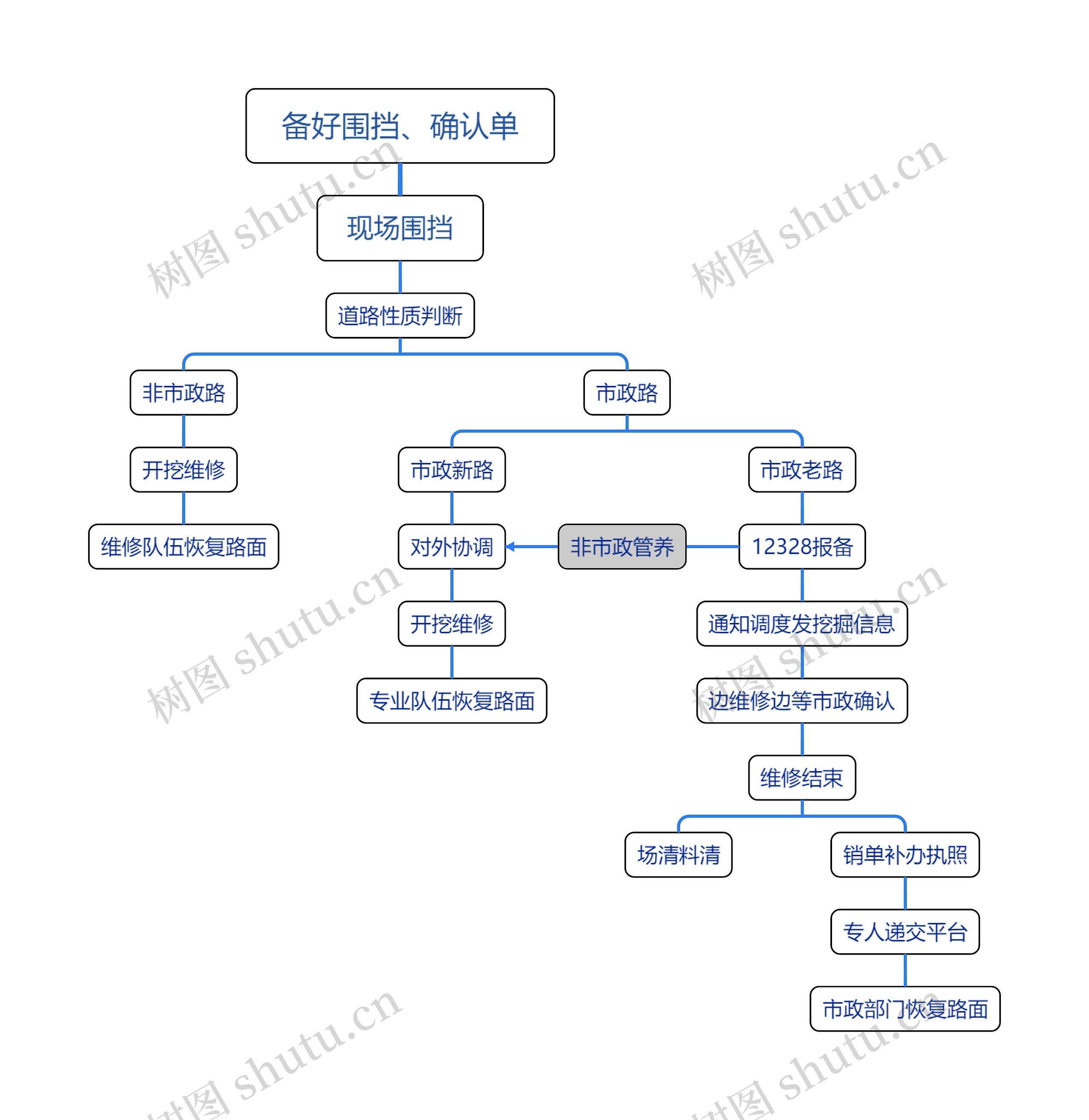 备好围挡确认单脑图