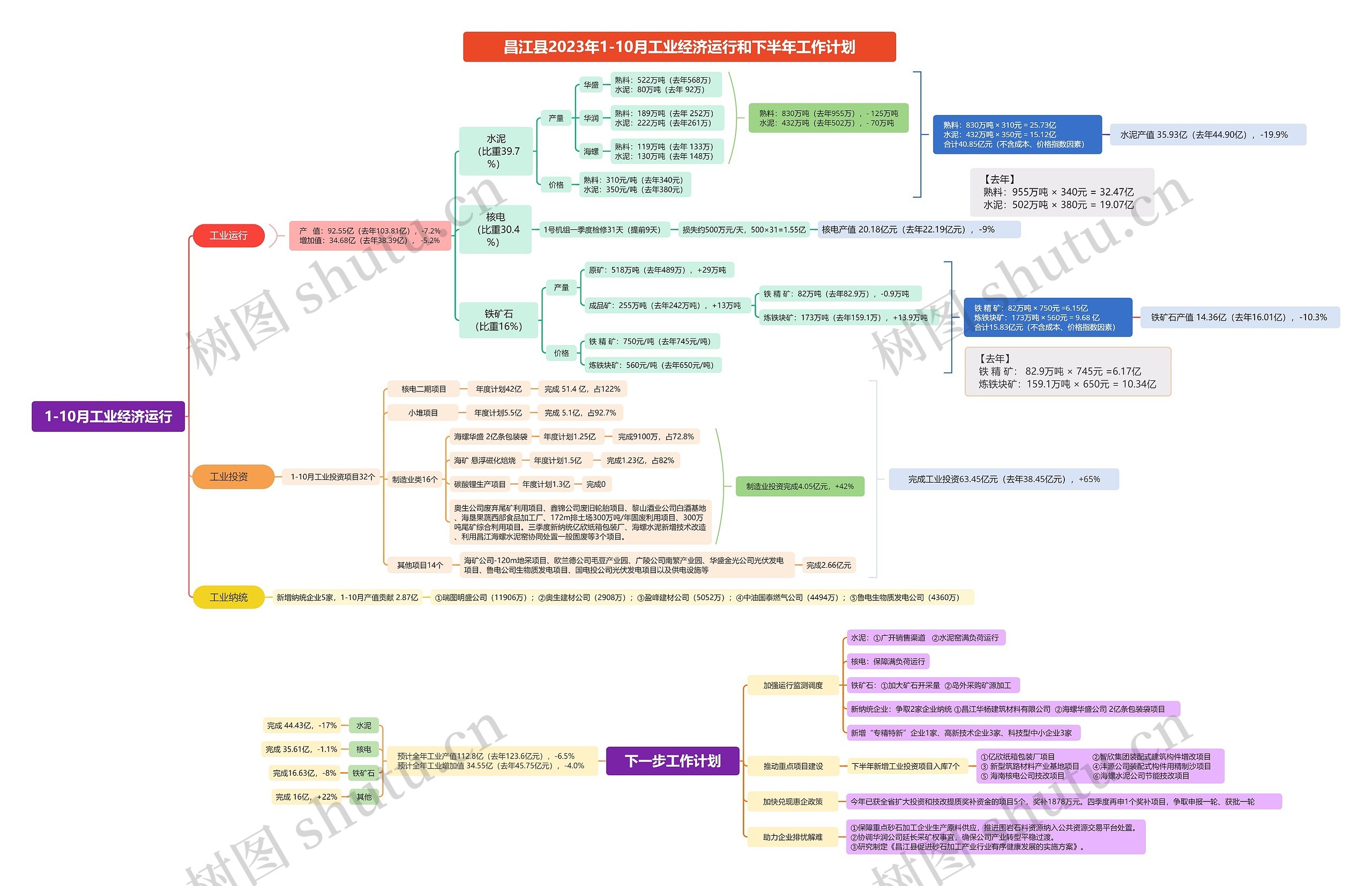 1-10月工业经济运行_副本思维导图高清图 1-10月工业经济运行_副本思维导图