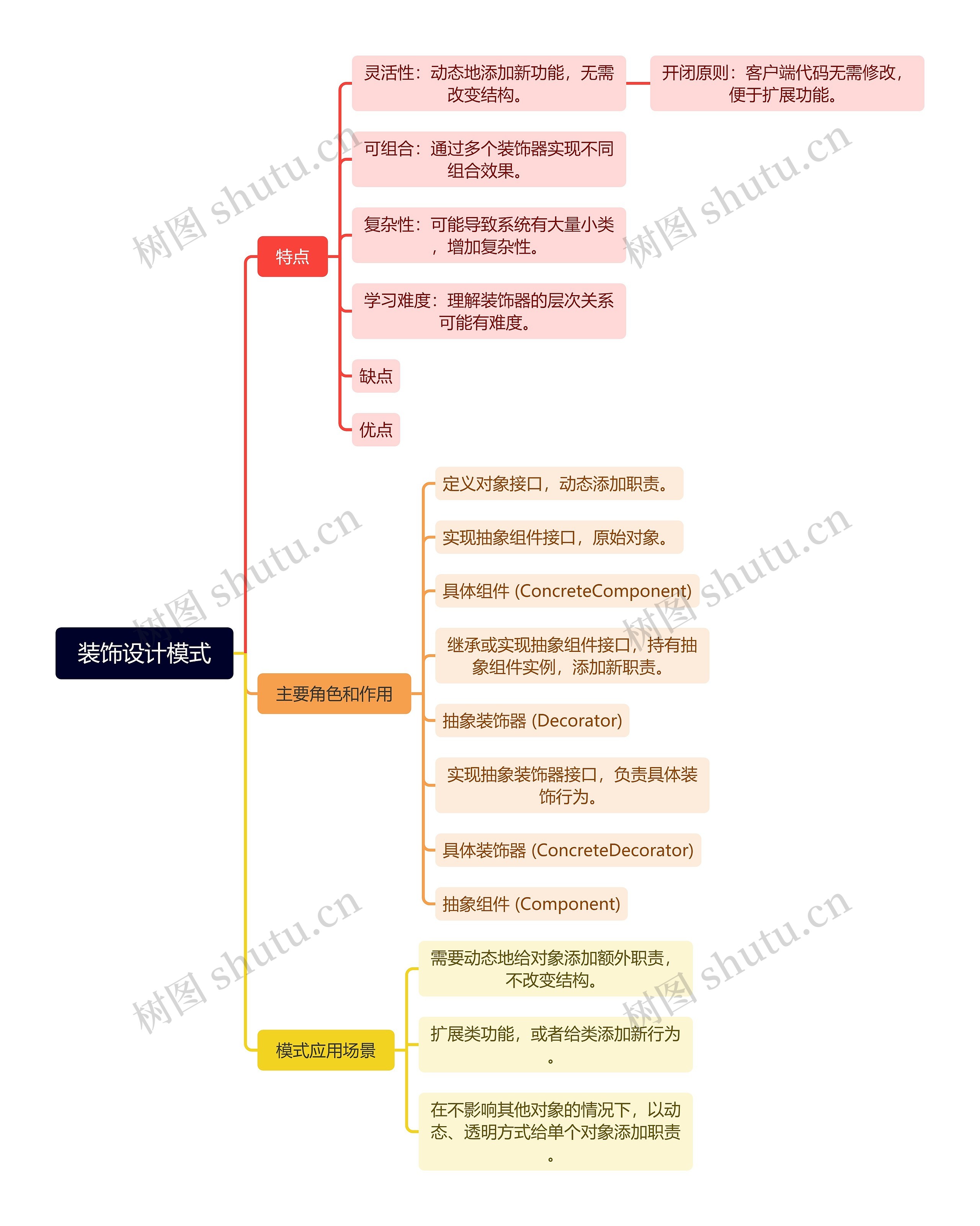 装饰设计模式