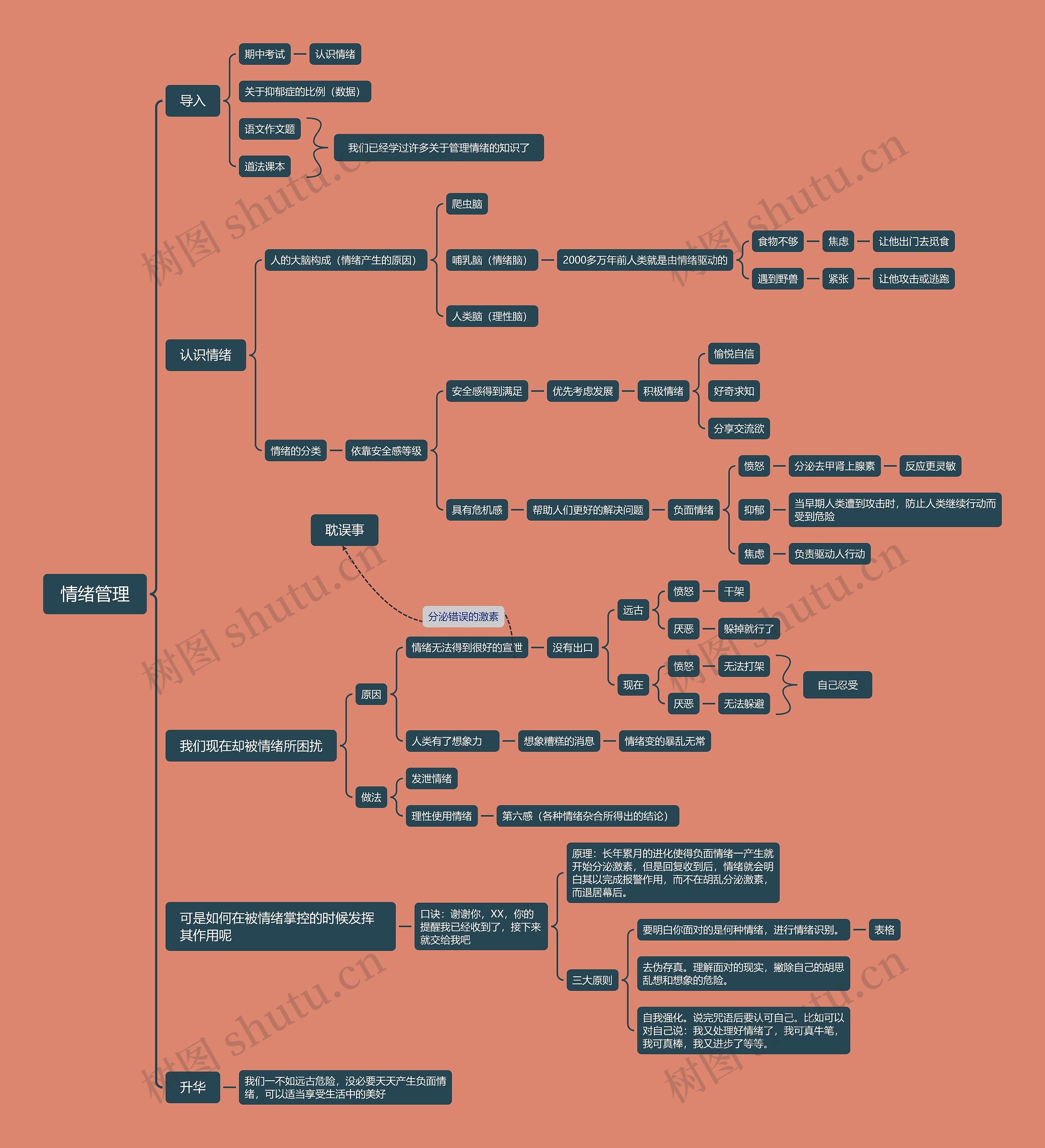 情绪管理思维脑图
