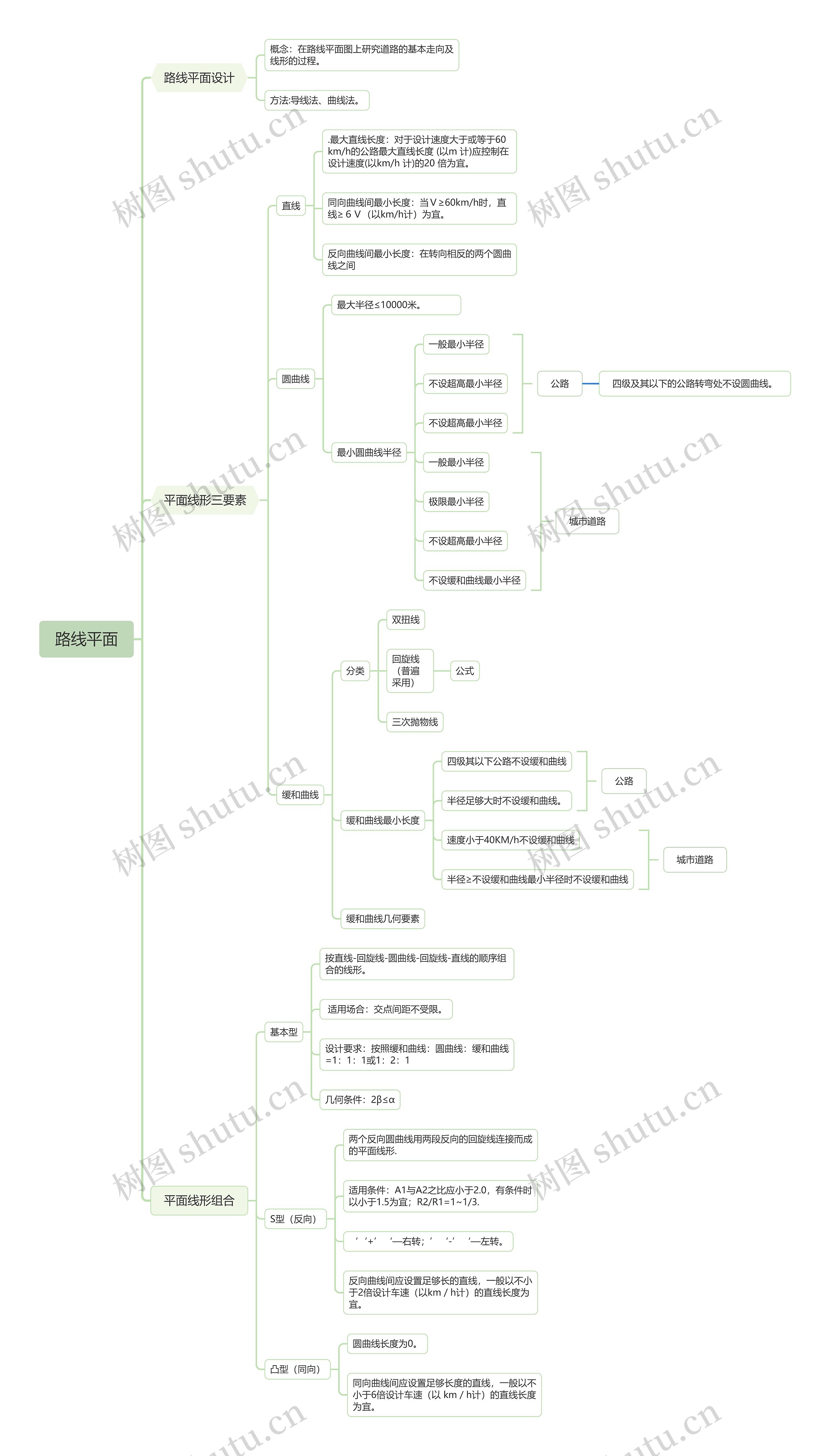 路线平面思维导图