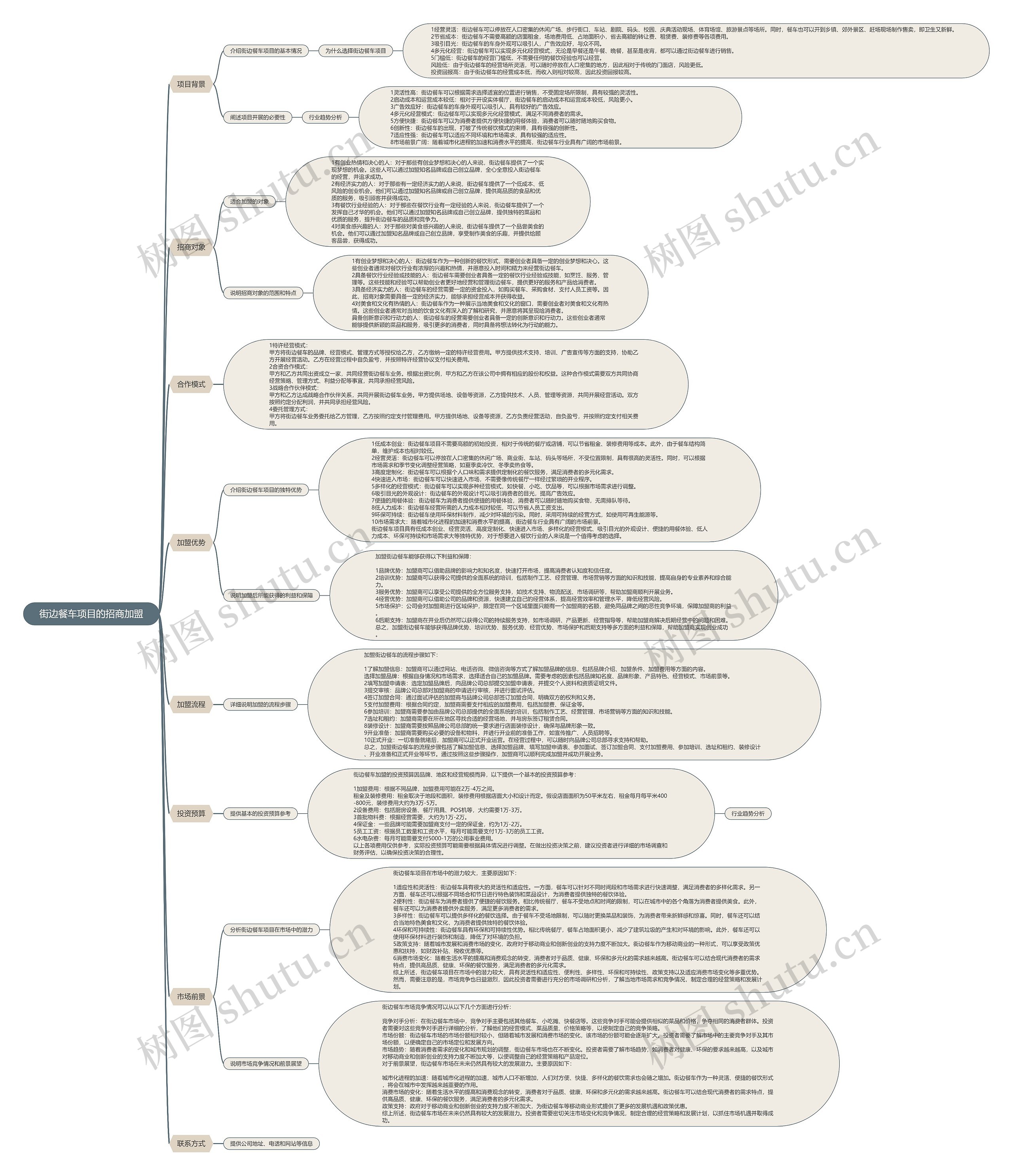街边餐车项目的招商加盟思维导图高清图 街边餐车项目的招商加盟思维导图