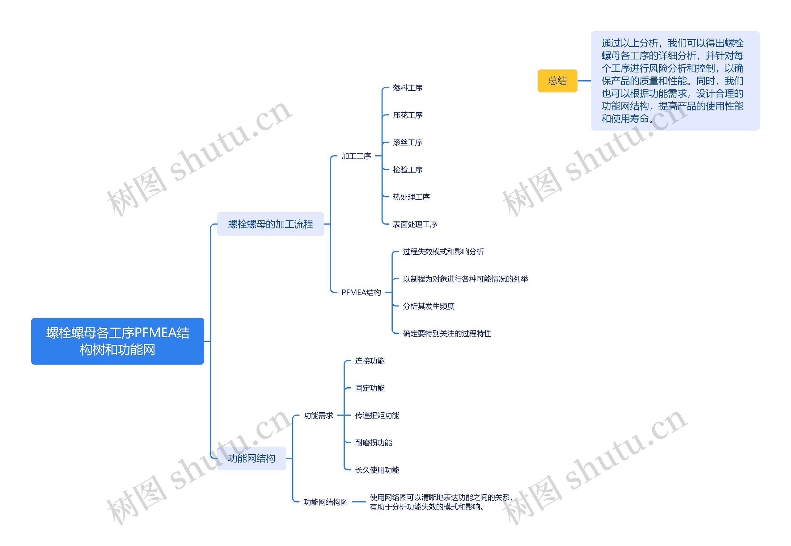 螺栓螺母各工序PFMEA结构树和功能网思维导图