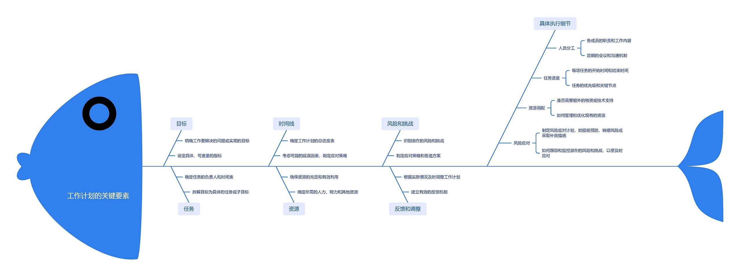 工作计划的关键要素脑图