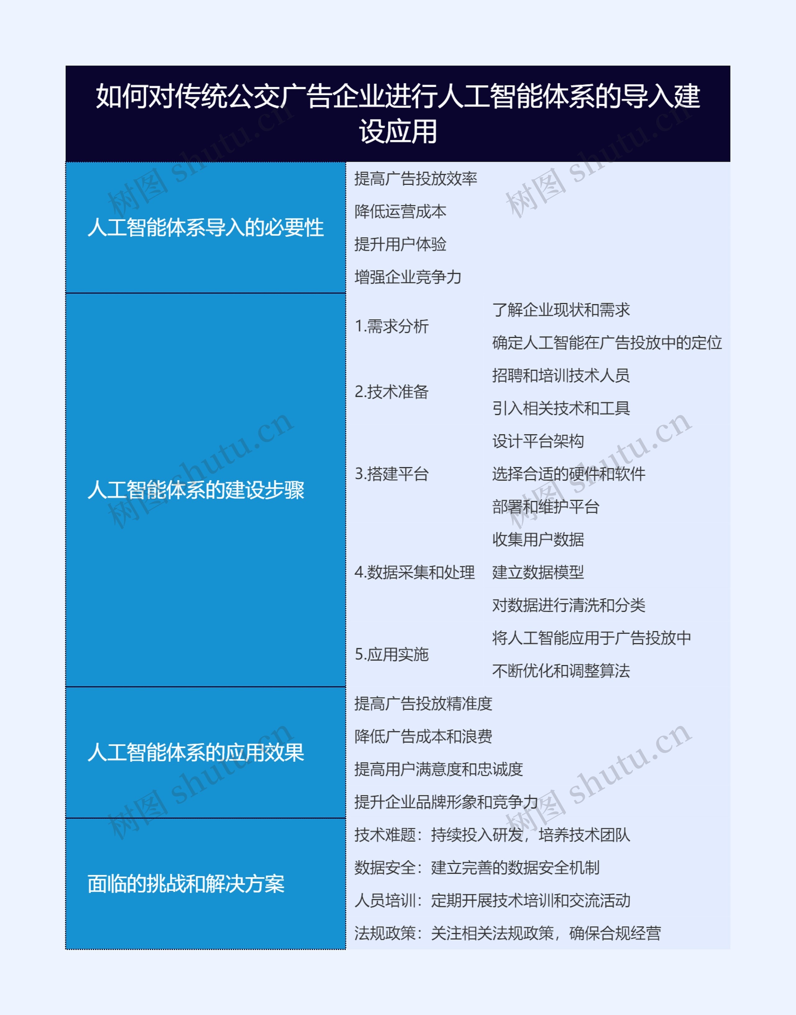 如何对传统公交广告企业进行人工智能体系的导入建设应用思维导图