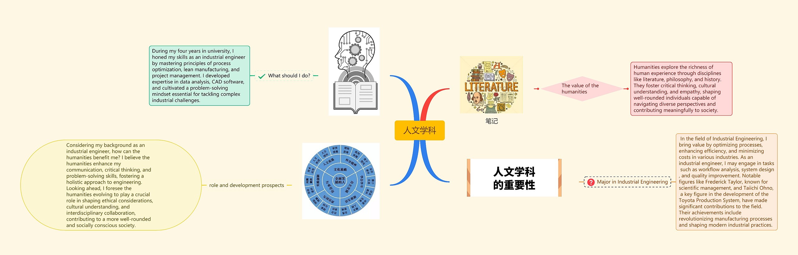 人文学科思维导图高清图 人文学科思维导图