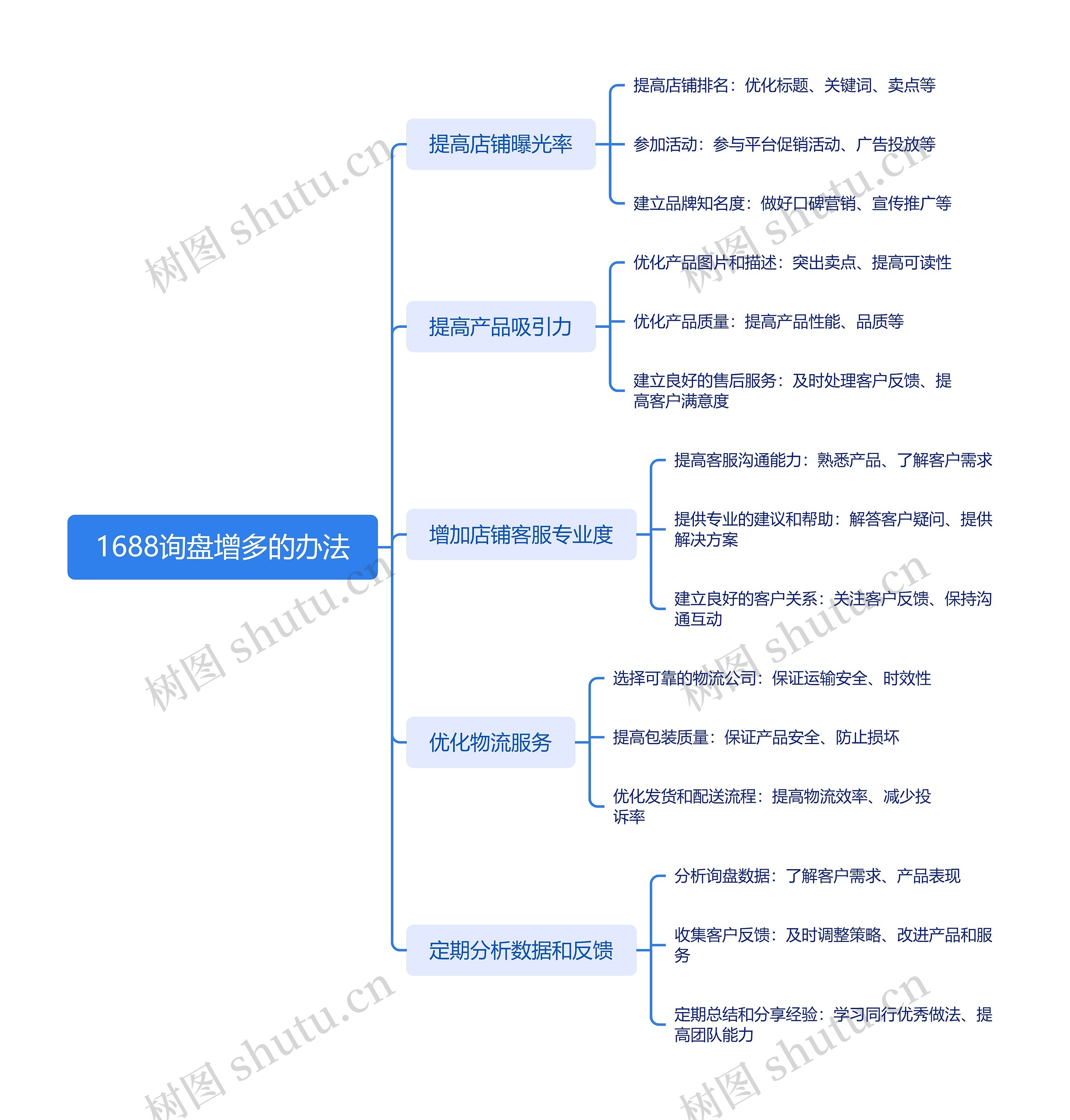 1688询盘增多的办法