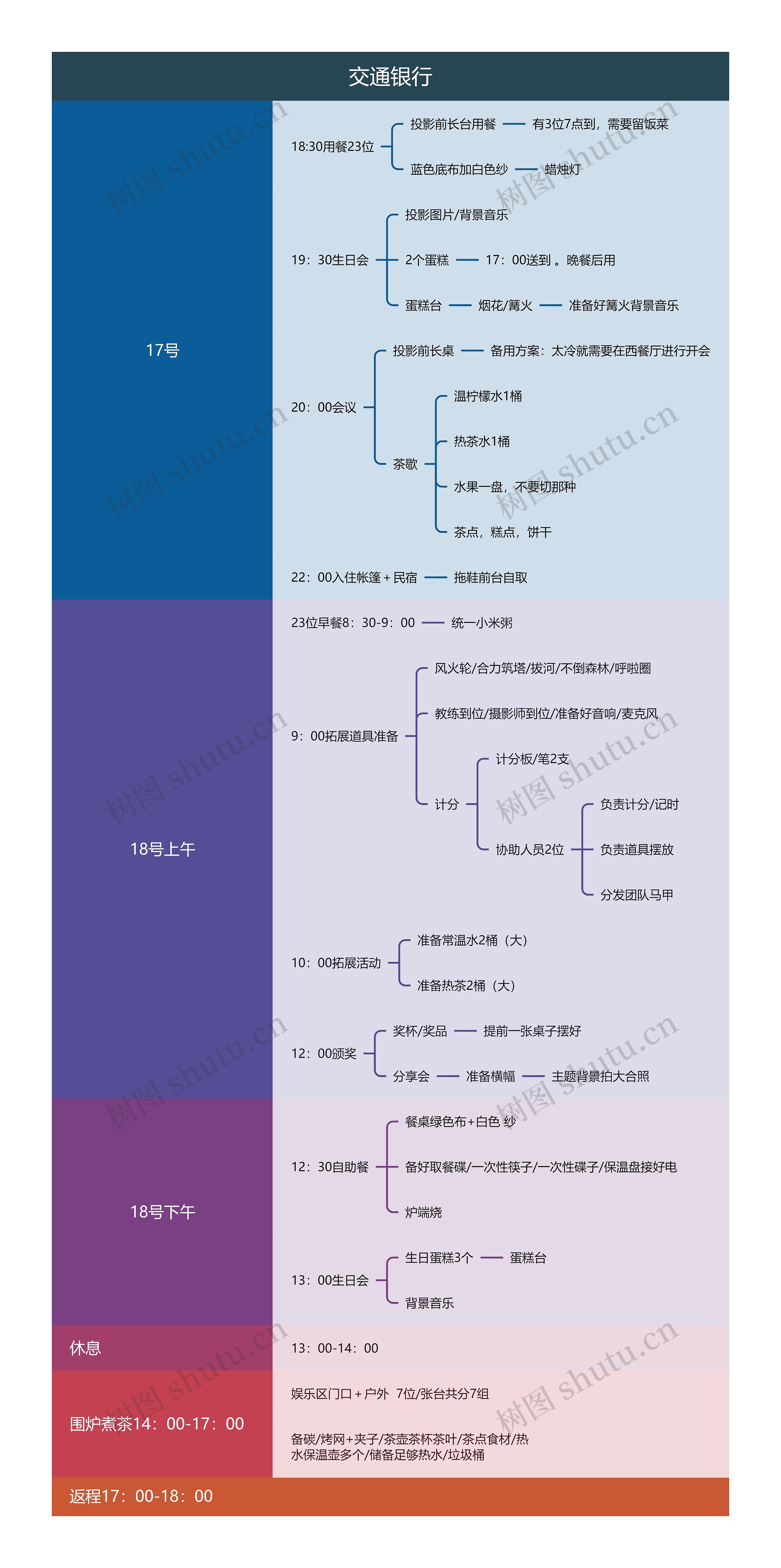 交通银行会议流程脑图思维导图