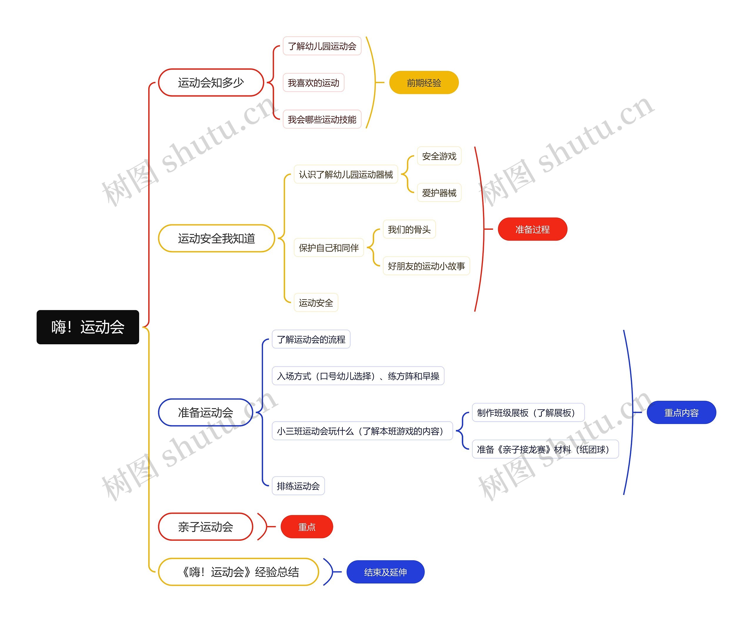 嗨!运动会思维导图高清图 嗨!运动会思维导图