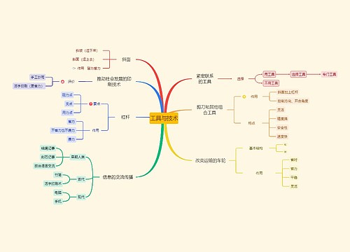 工具与技术思维导图