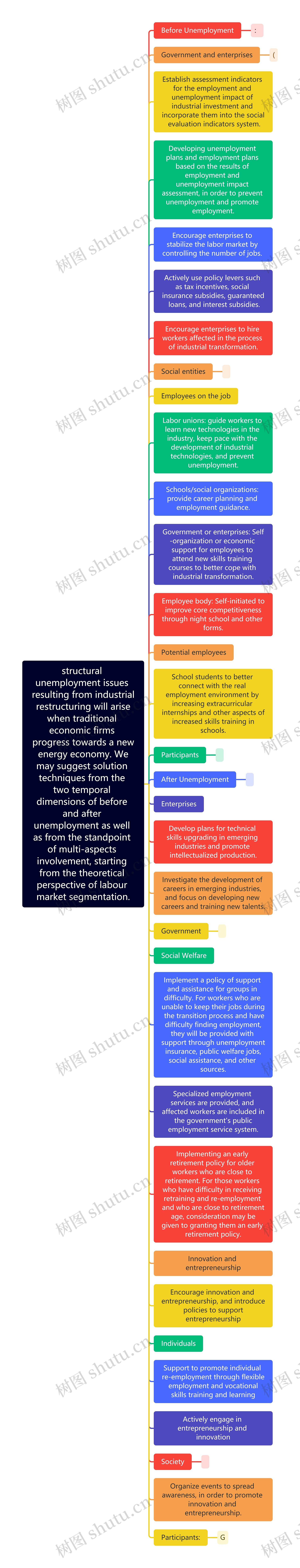 structural unemployment issues resulting from industrial restructuring will arise when traditional economic firms progress to