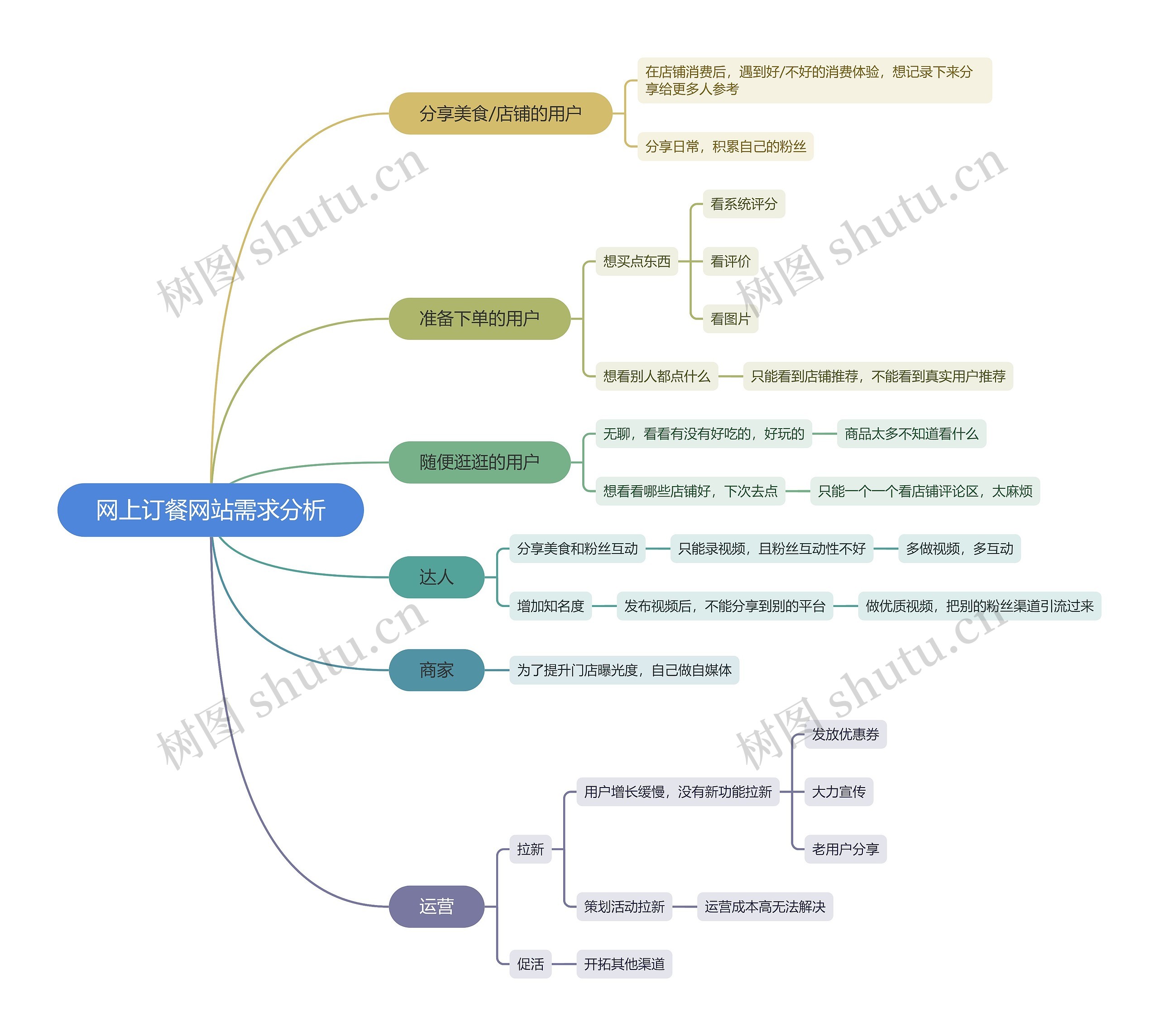 网上订餐网站需求分析思维导图