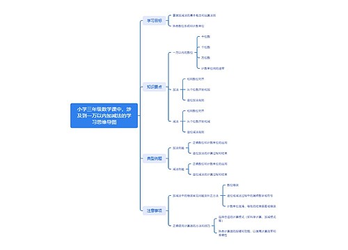 小学三年级数学课中，涉及到一万以内加减法的学习思维导图思维导图