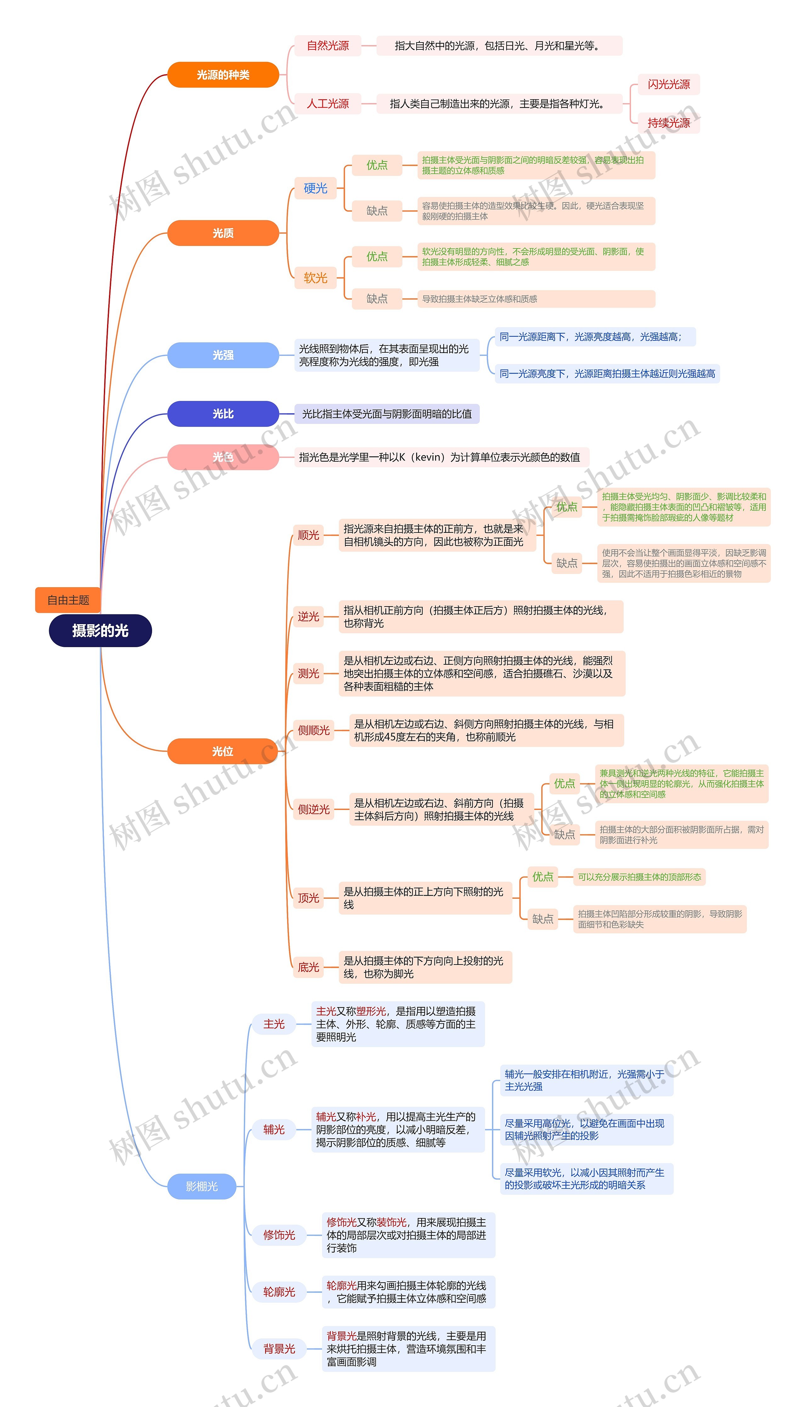 摄影的光思维导图