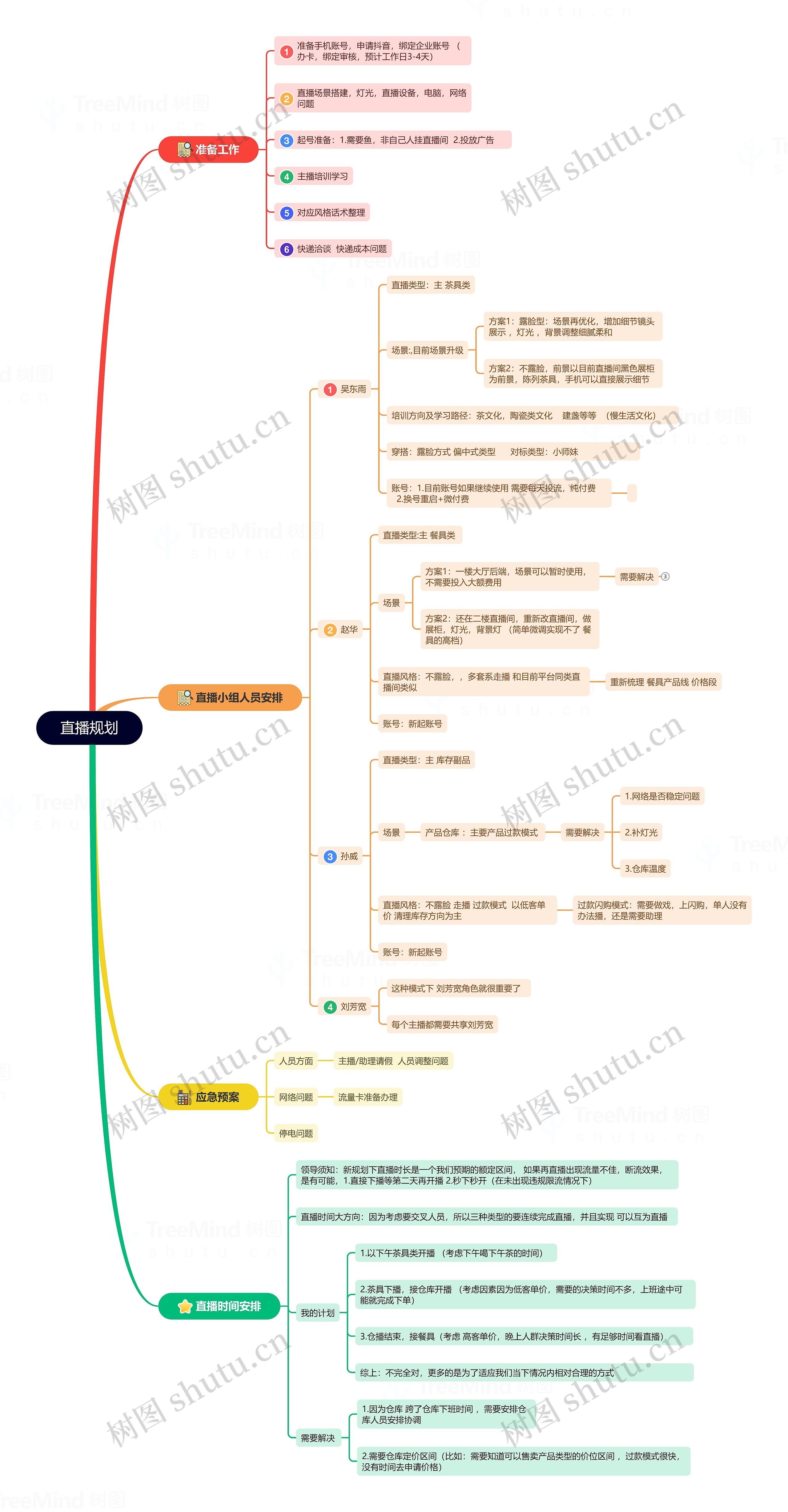 直播规划思维导图