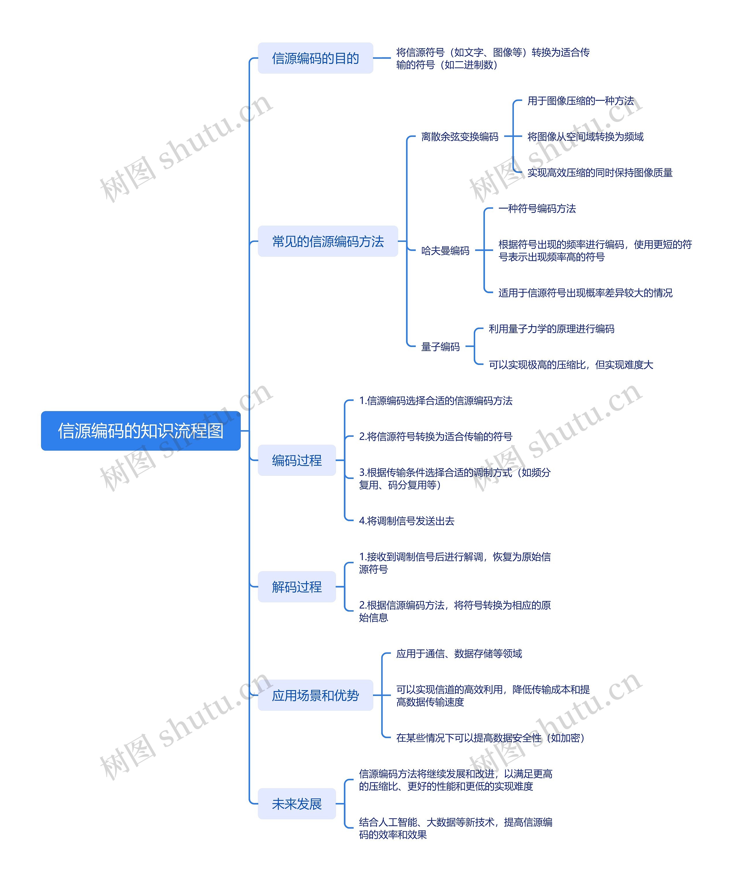 信源编码的知识流程图