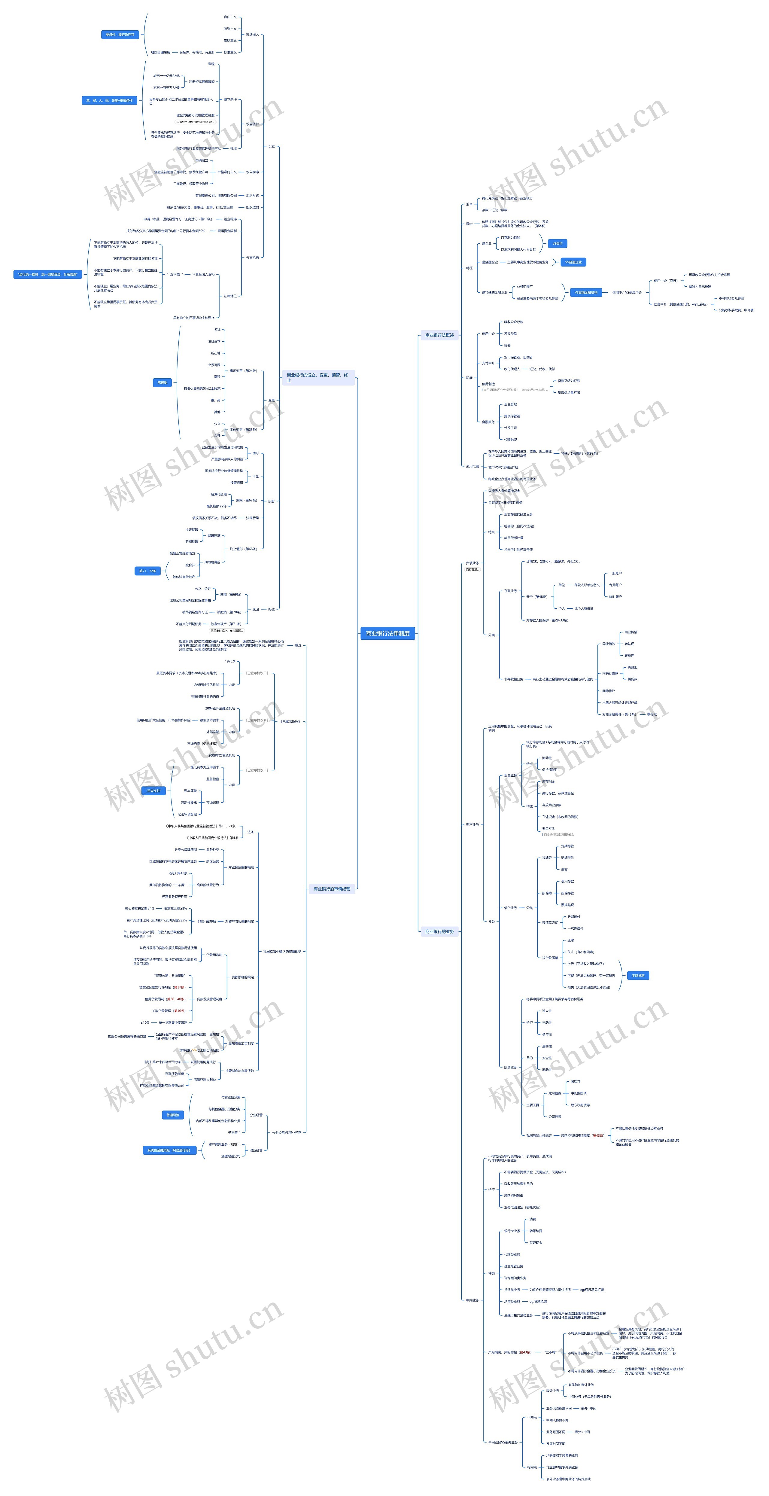 商业银行法律制度脑图思维导图