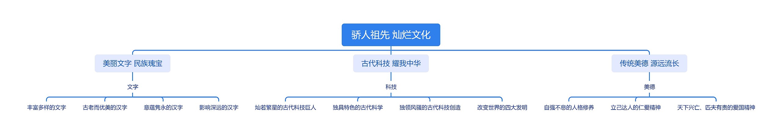 骄人祖先 灿烂文化