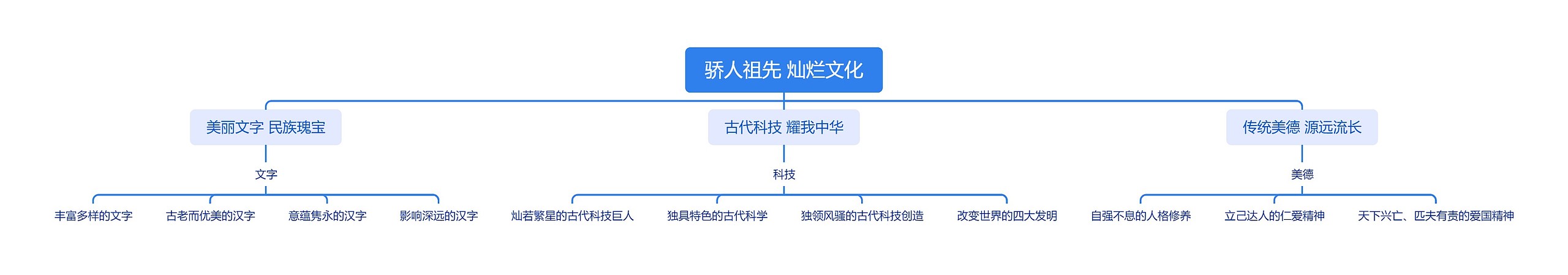 骄人祖先 灿烂文化思维导图