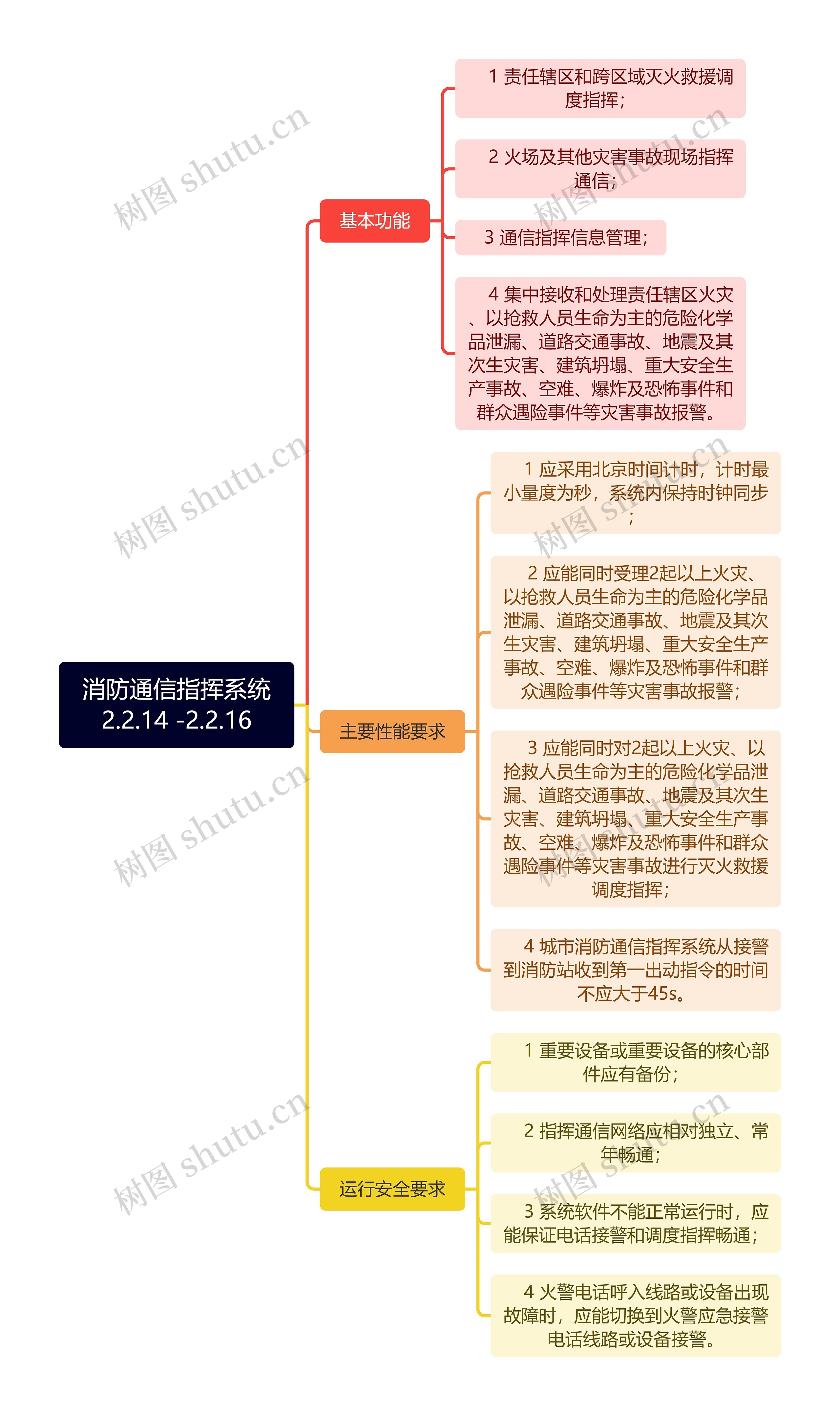 消防通信指挥系统脑图